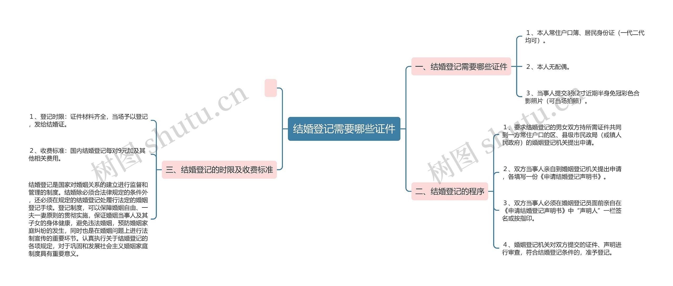 结婚登记需要哪些证件思维导图