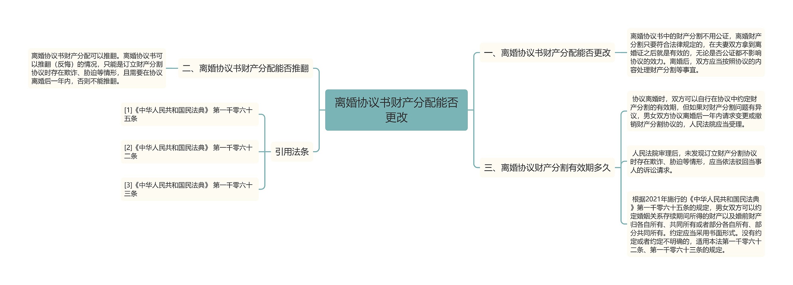 离婚协议书财产分配能否更改思维导图