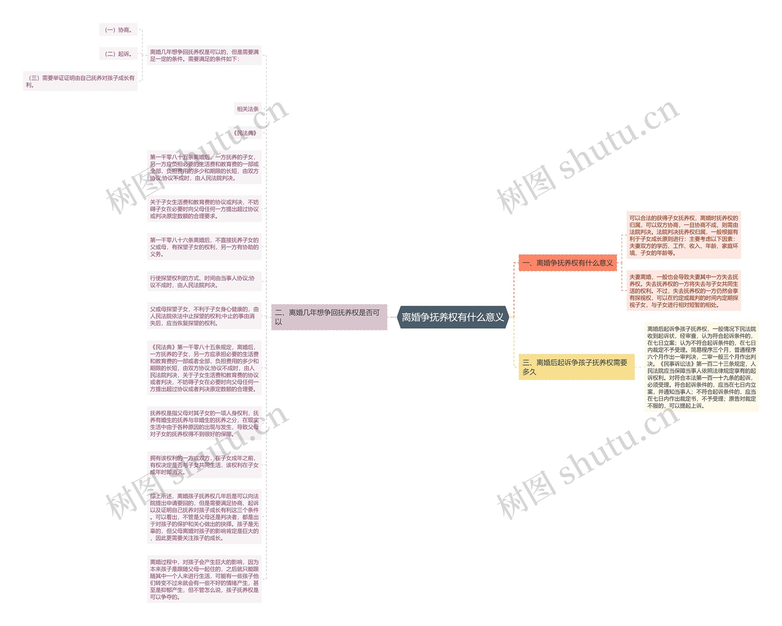 离婚争抚养权有什么意义思维导图