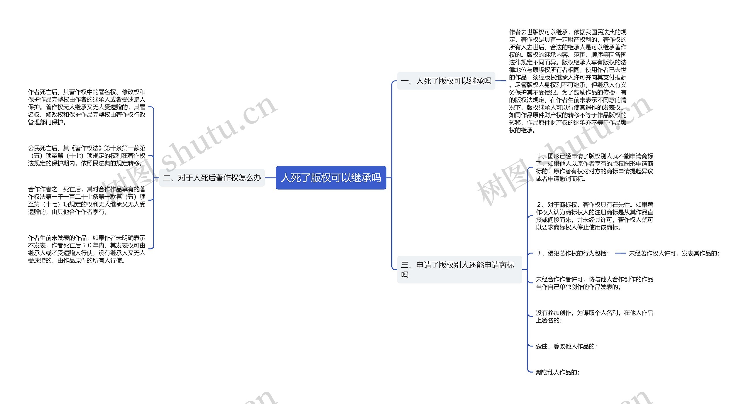 人死了版权可以继承吗思维导图