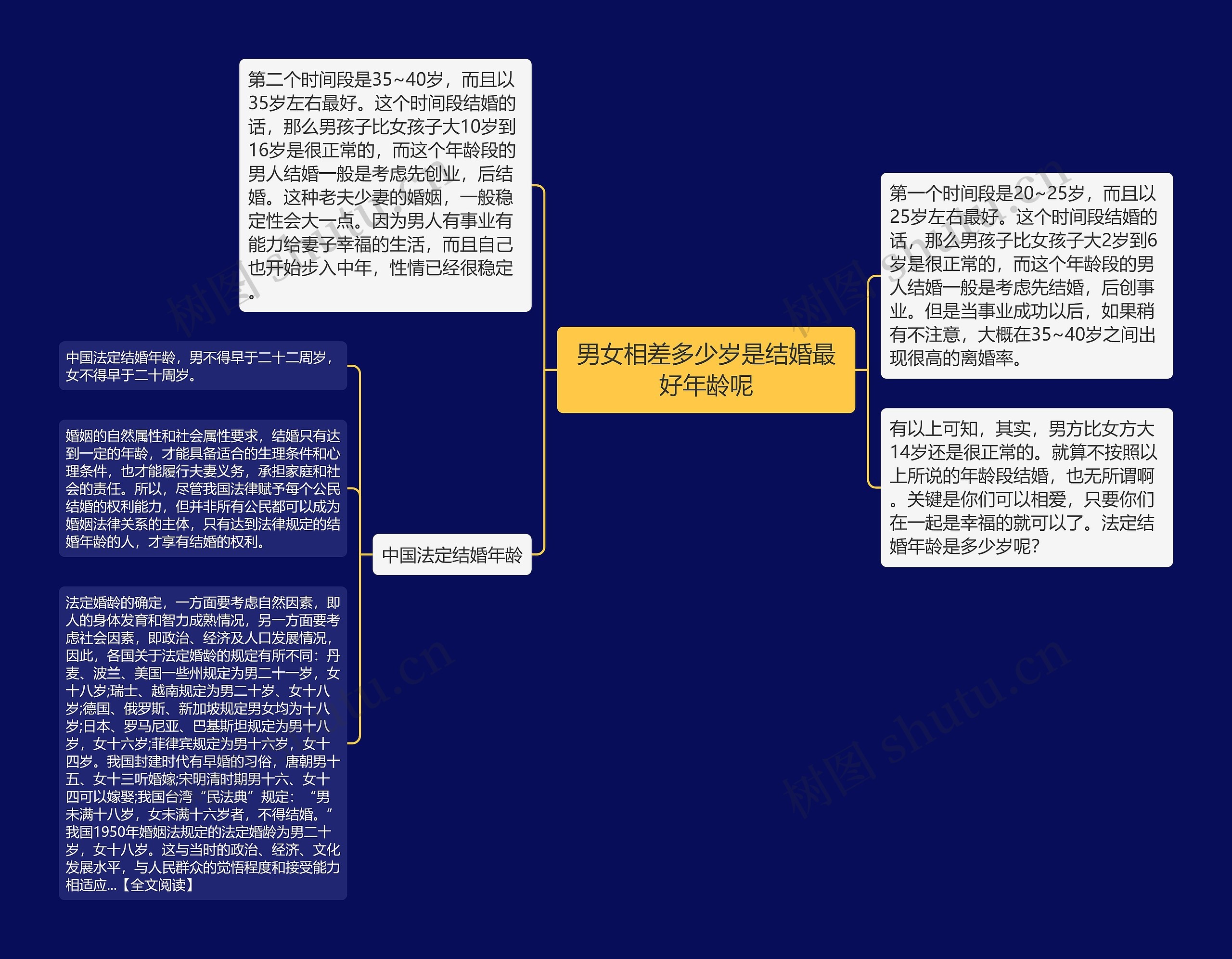 男女相差多少岁是结婚最好年龄呢思维导图