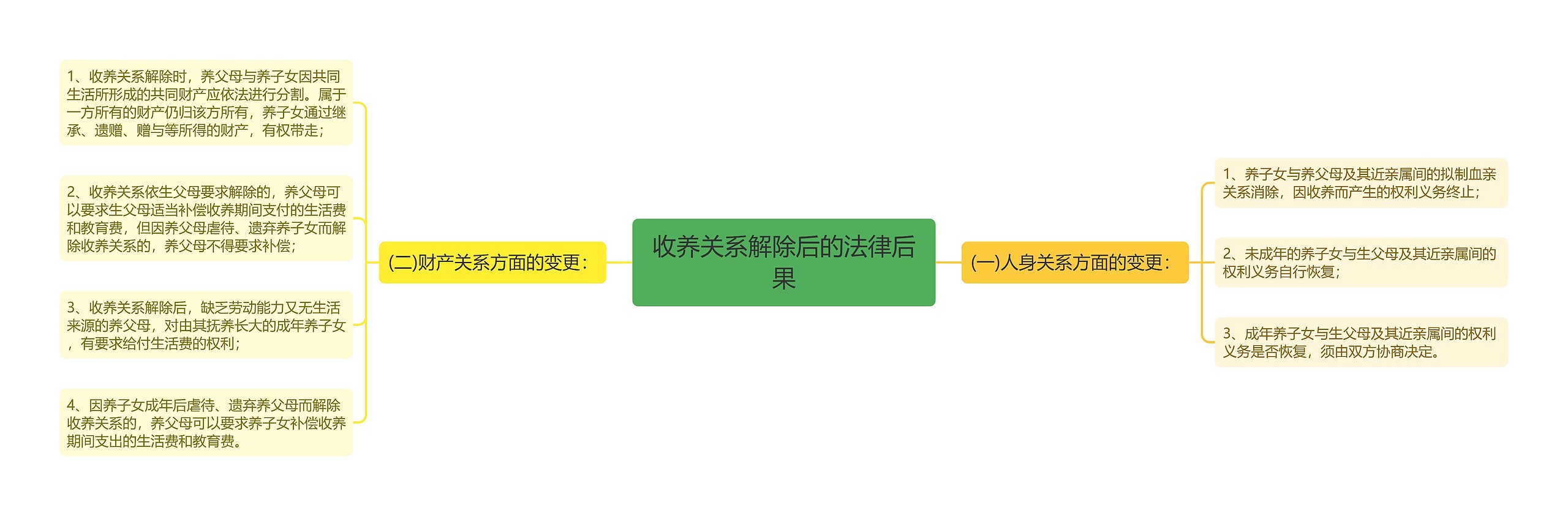 收养关系解除后的法律后果