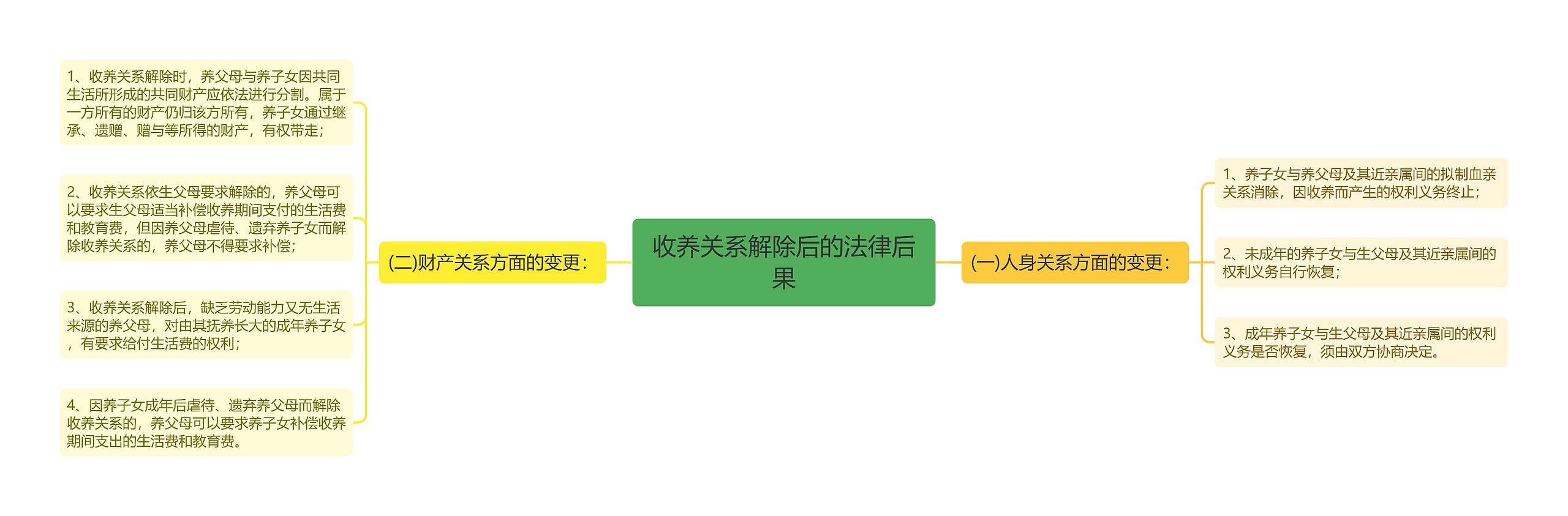 收养关系解除后的法律后果思维导图