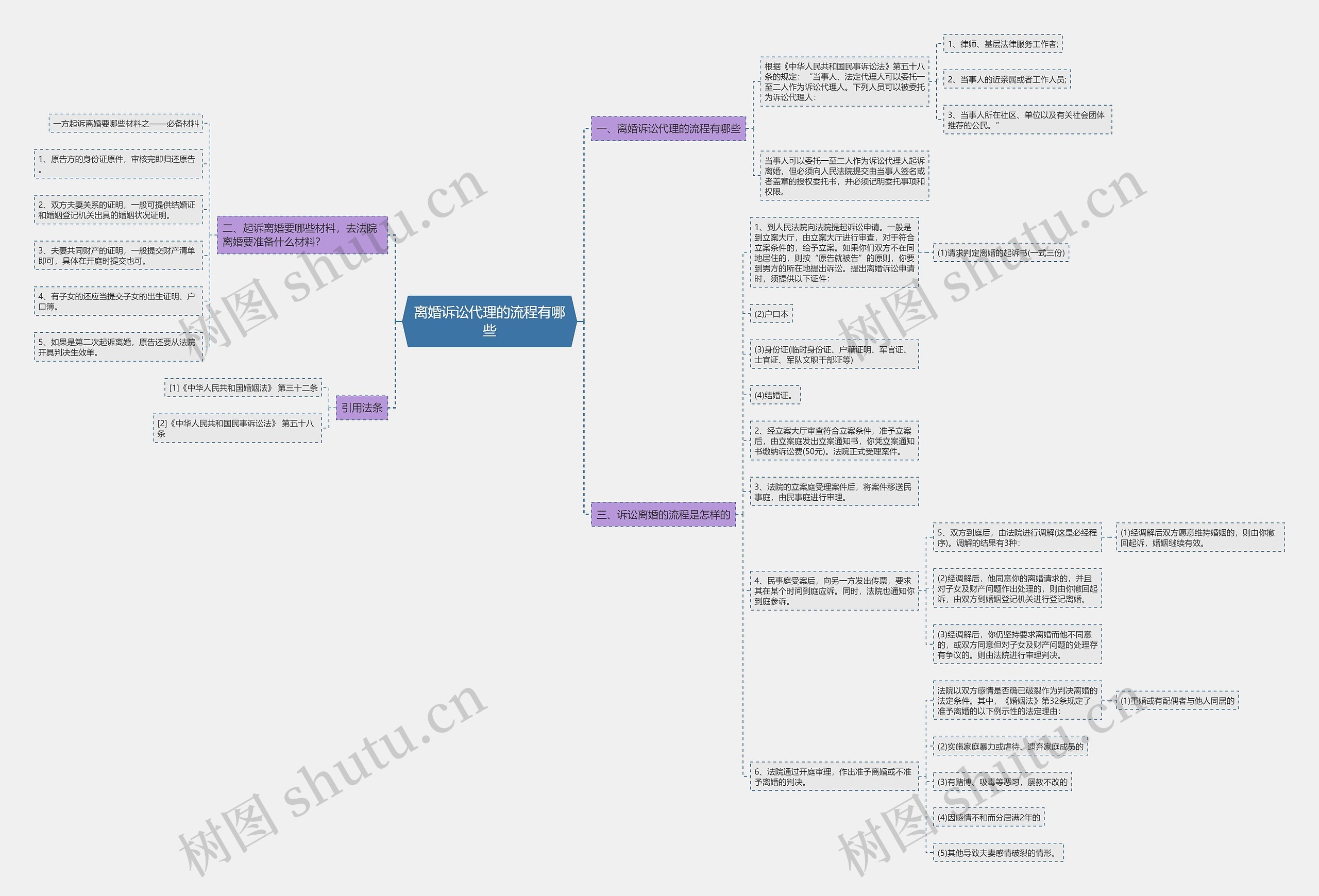 离婚诉讼代理的流程有哪些思维导图