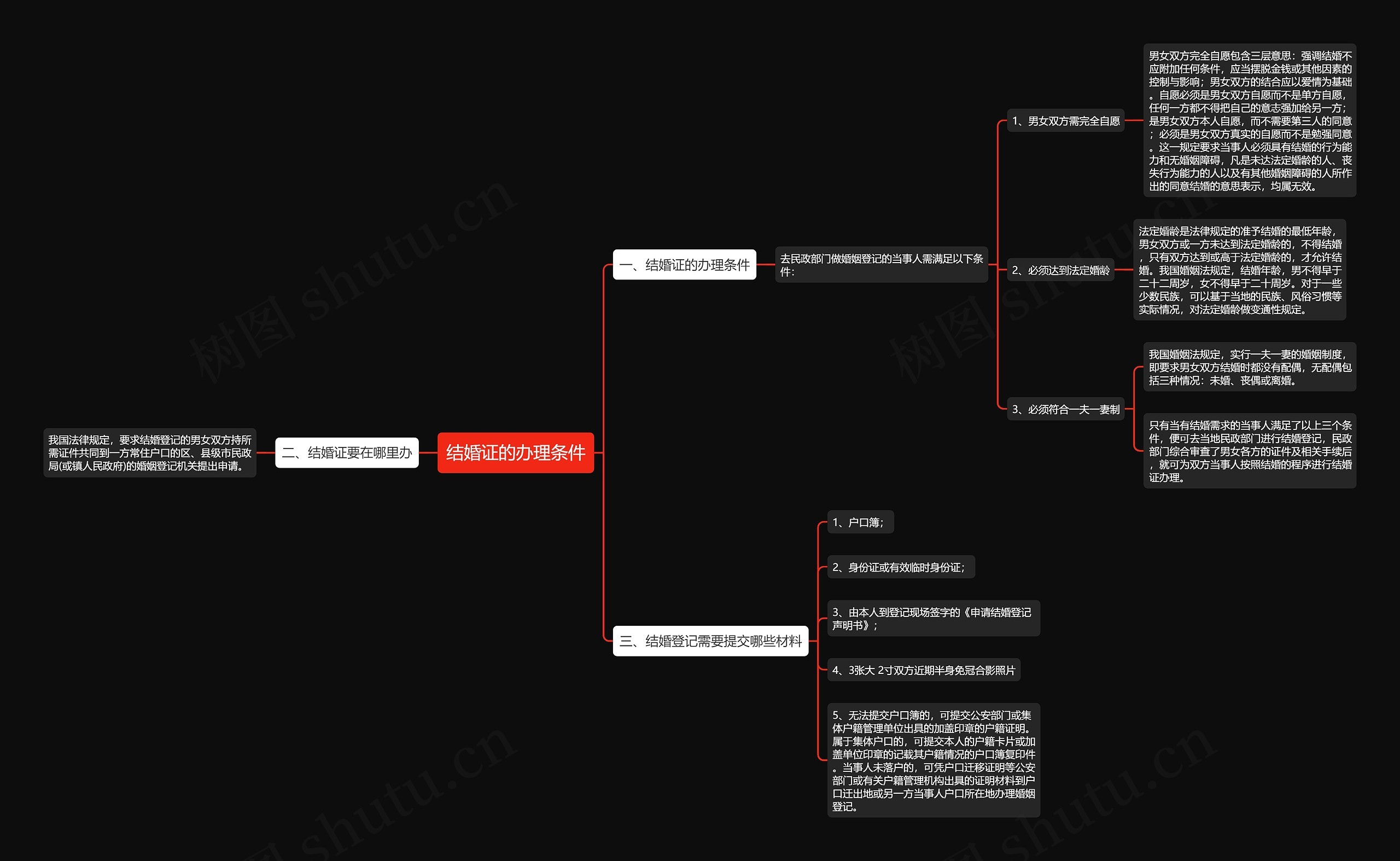 结婚证的办理条件思维导图