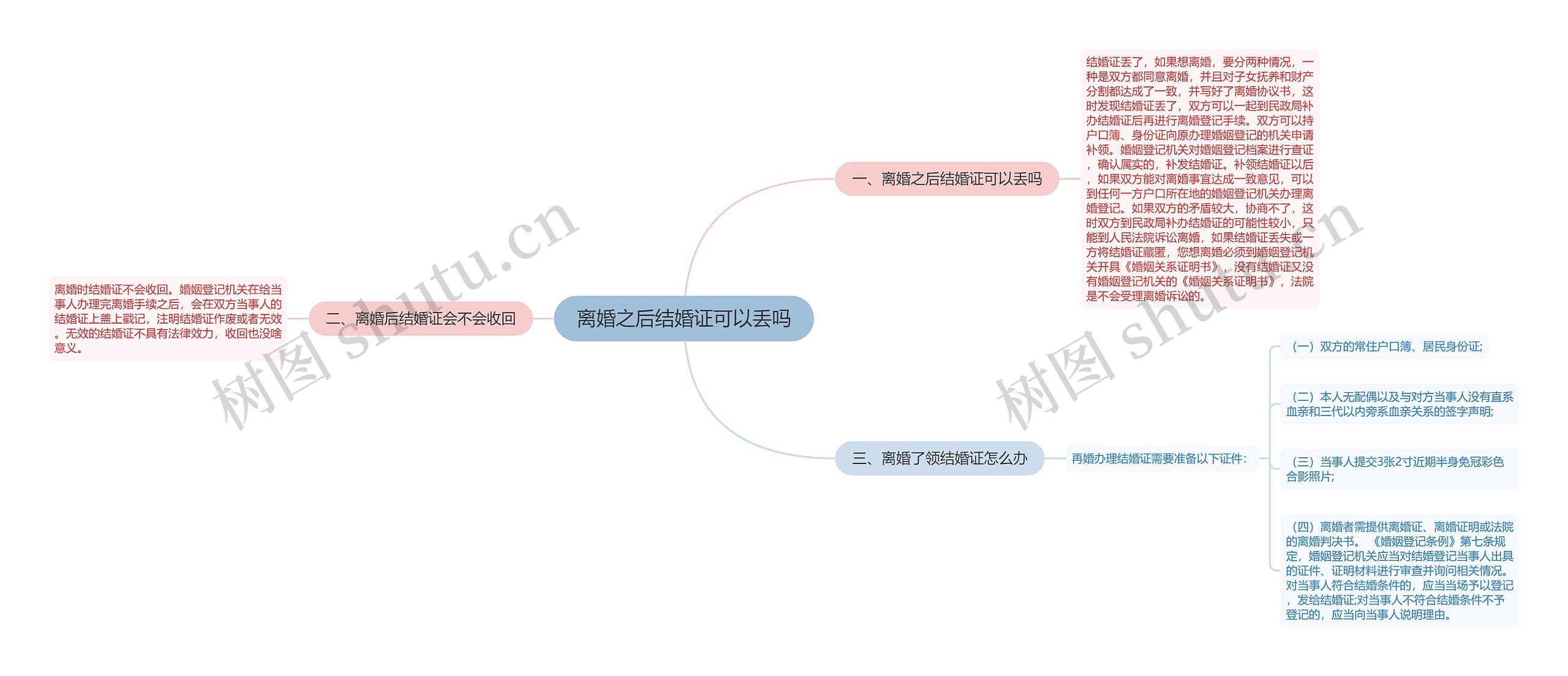 离婚之后结婚证可以丢吗思维导图