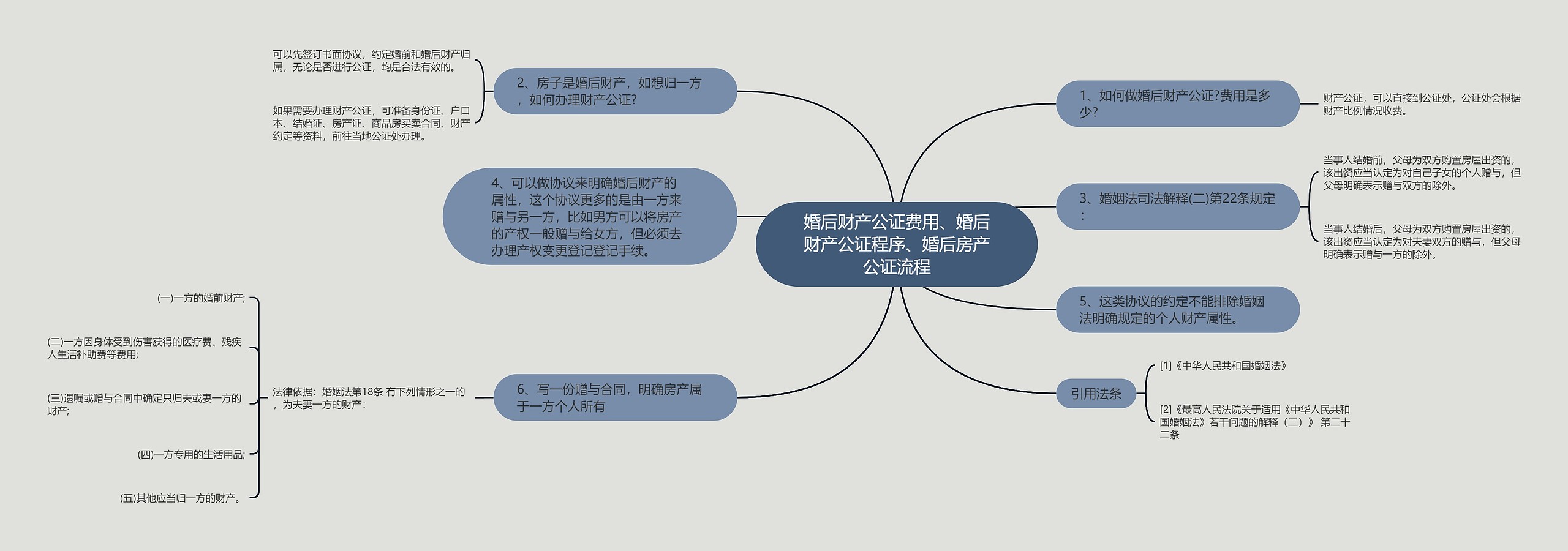 婚后财产公证费用、婚后财产公证程序、婚后房产公证流程思维导图