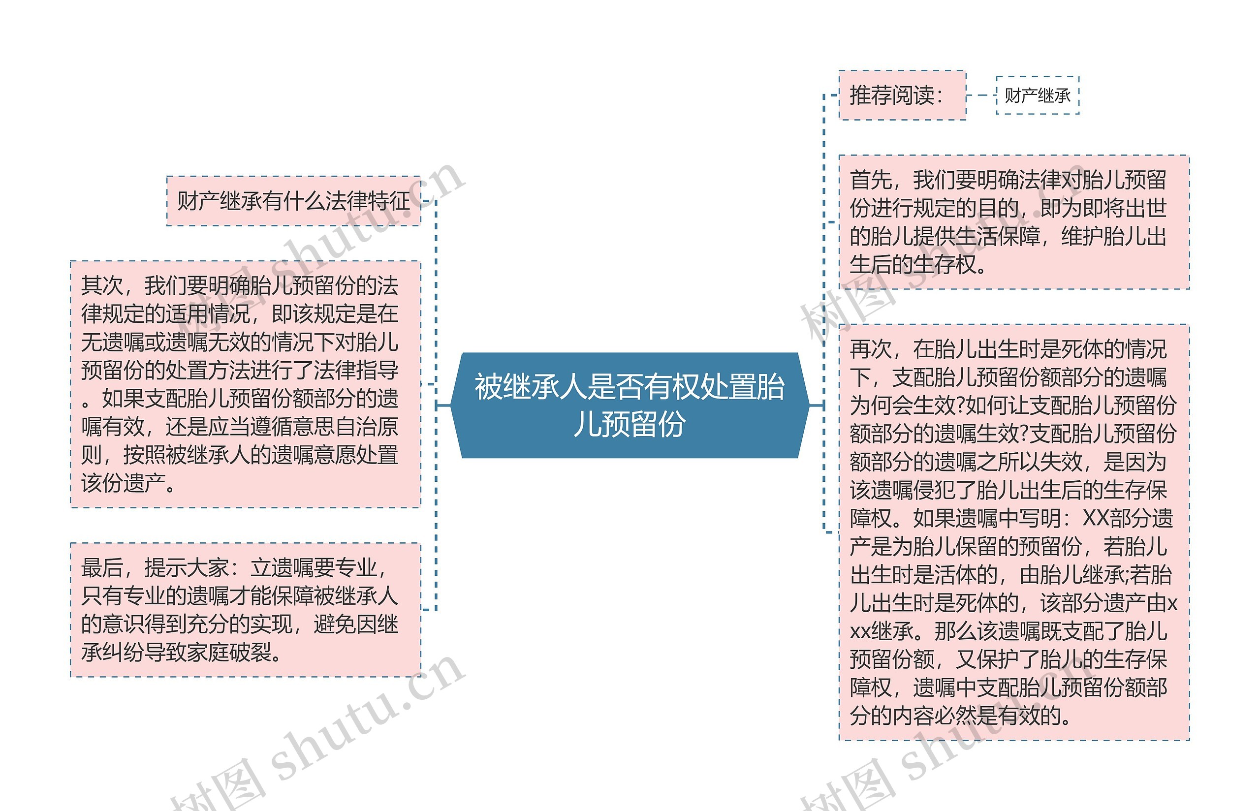 被继承人是否有权处置胎儿预留份思维导图