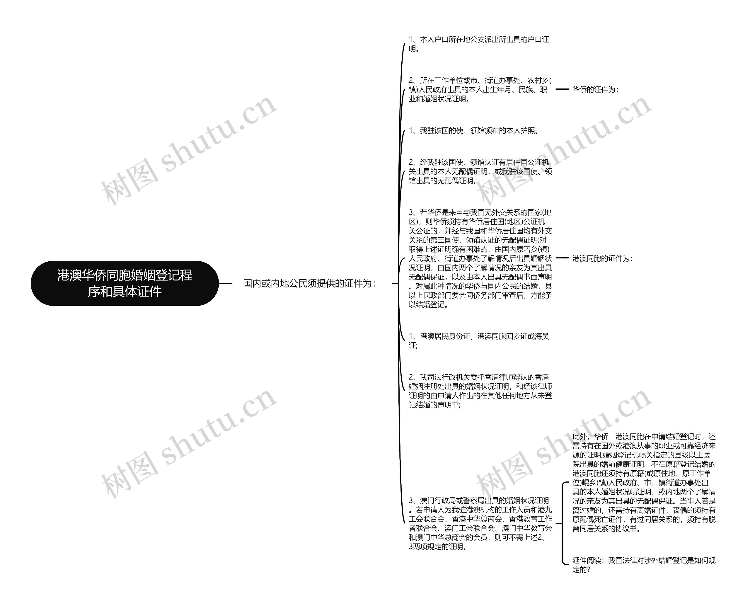 港澳华侨同胞婚姻登记程序和具体证件思维导图