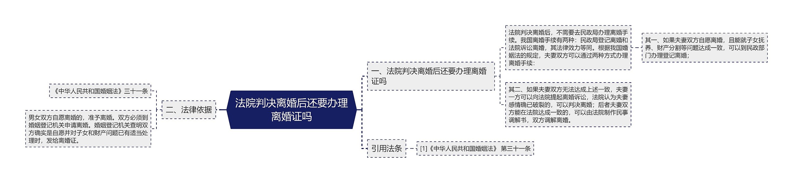 法院判决离婚后还要办理离婚证吗思维导图