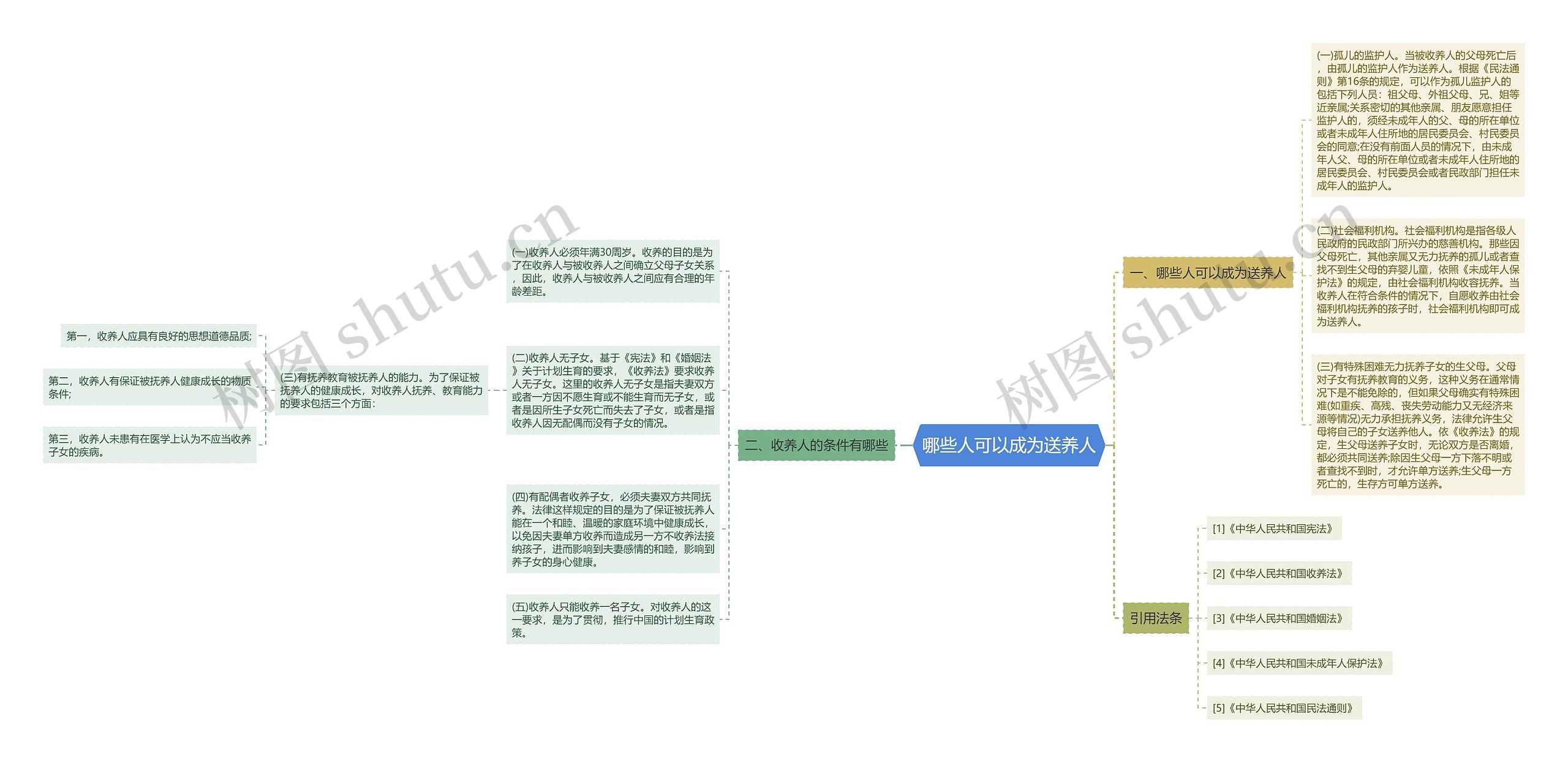 哪些人可以成为送养人思维导图