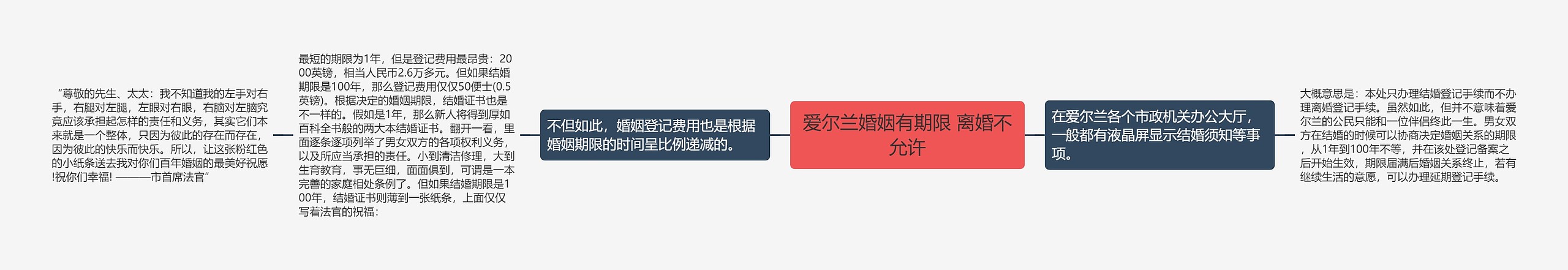 爱尔兰婚姻有期限 离婚不允许思维导图