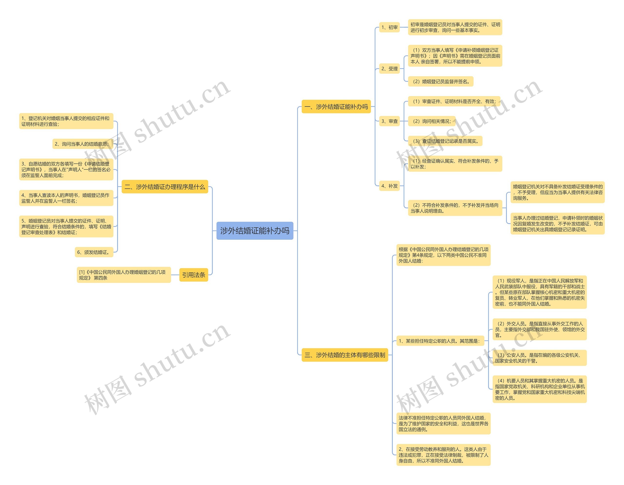 涉外结婚证能补办吗思维导图