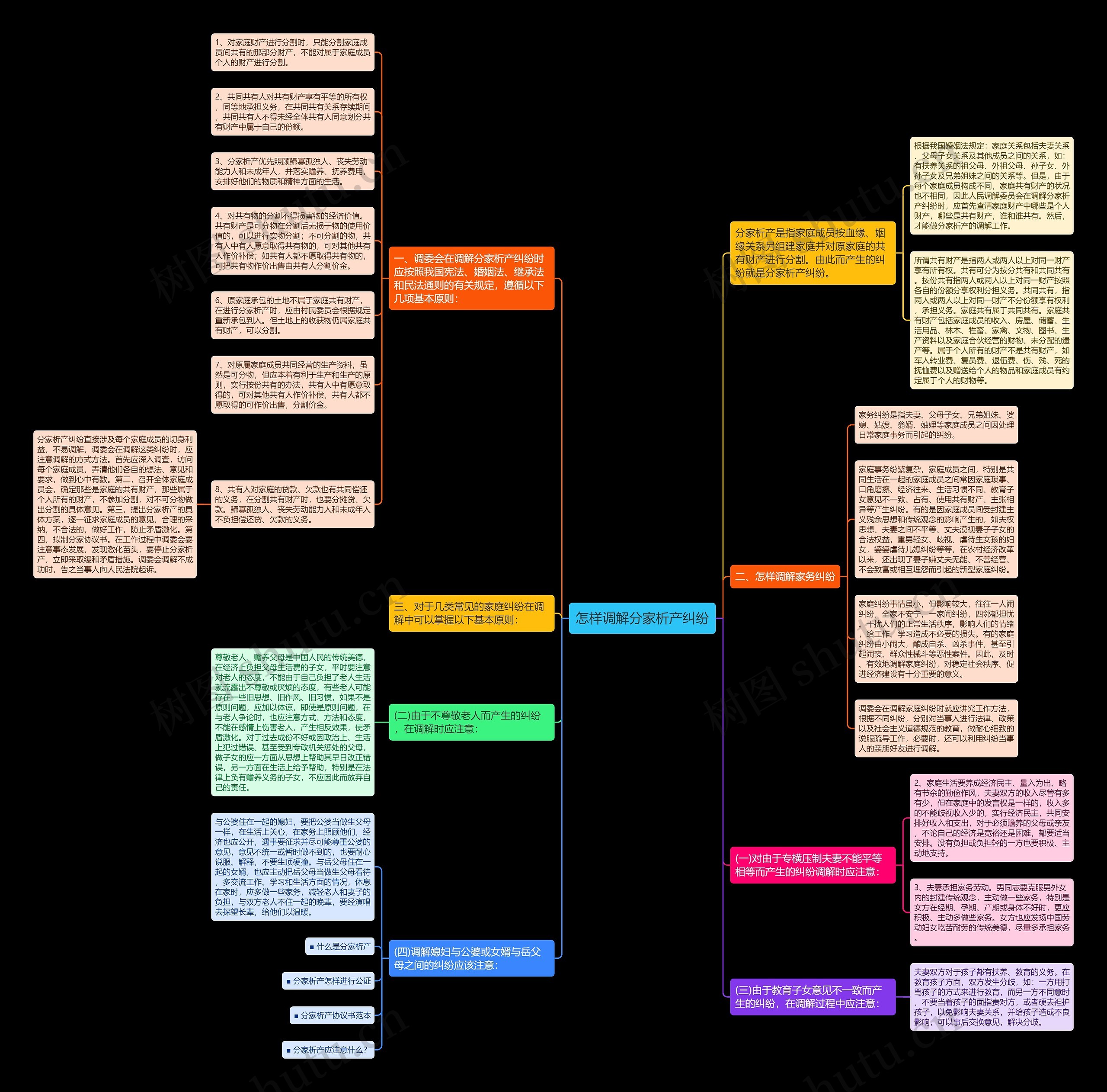 怎样调解分家析产纠纷思维导图