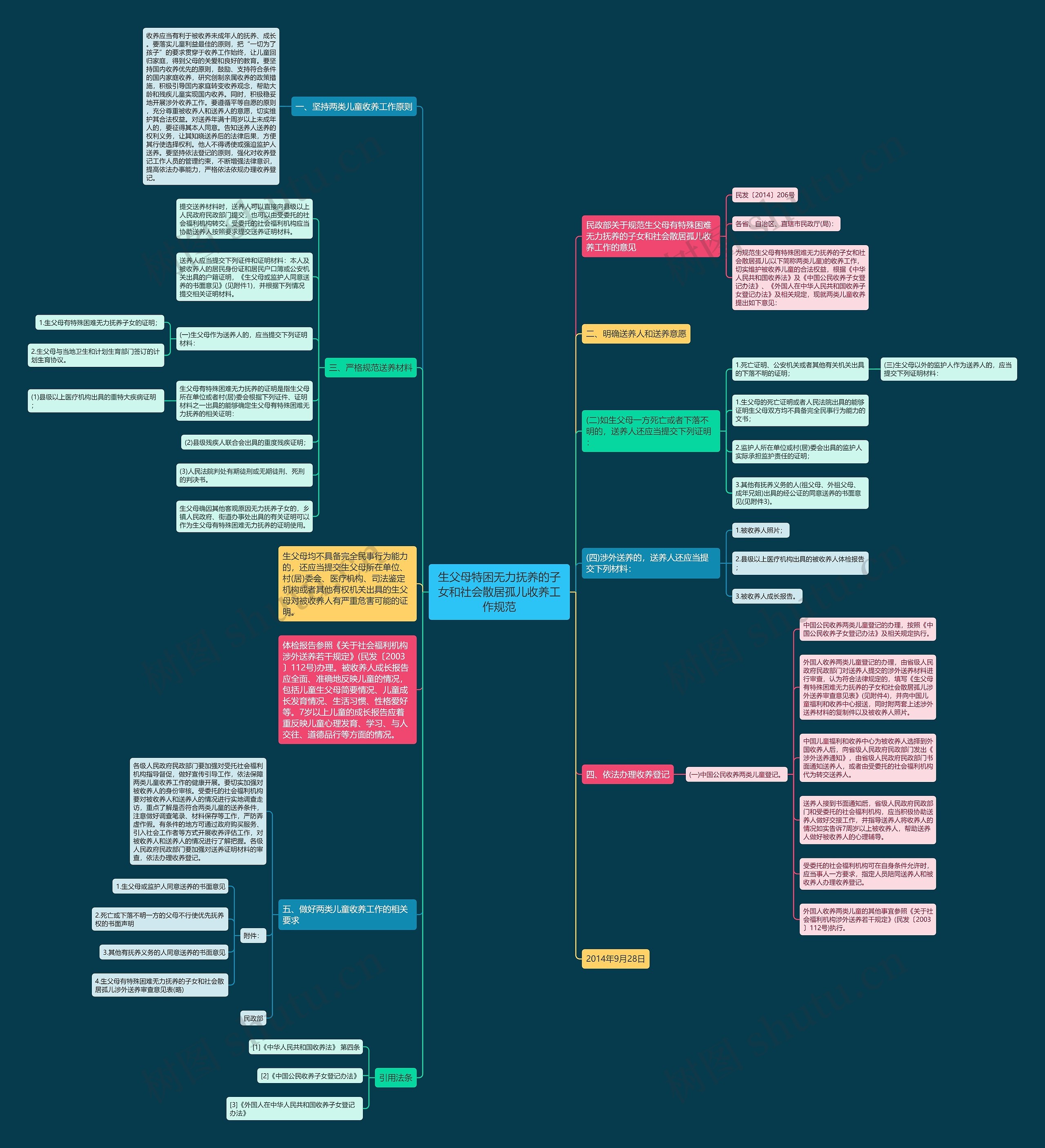生父母特困无力抚养的子女和社会散居孤儿收养工作规范思维导图