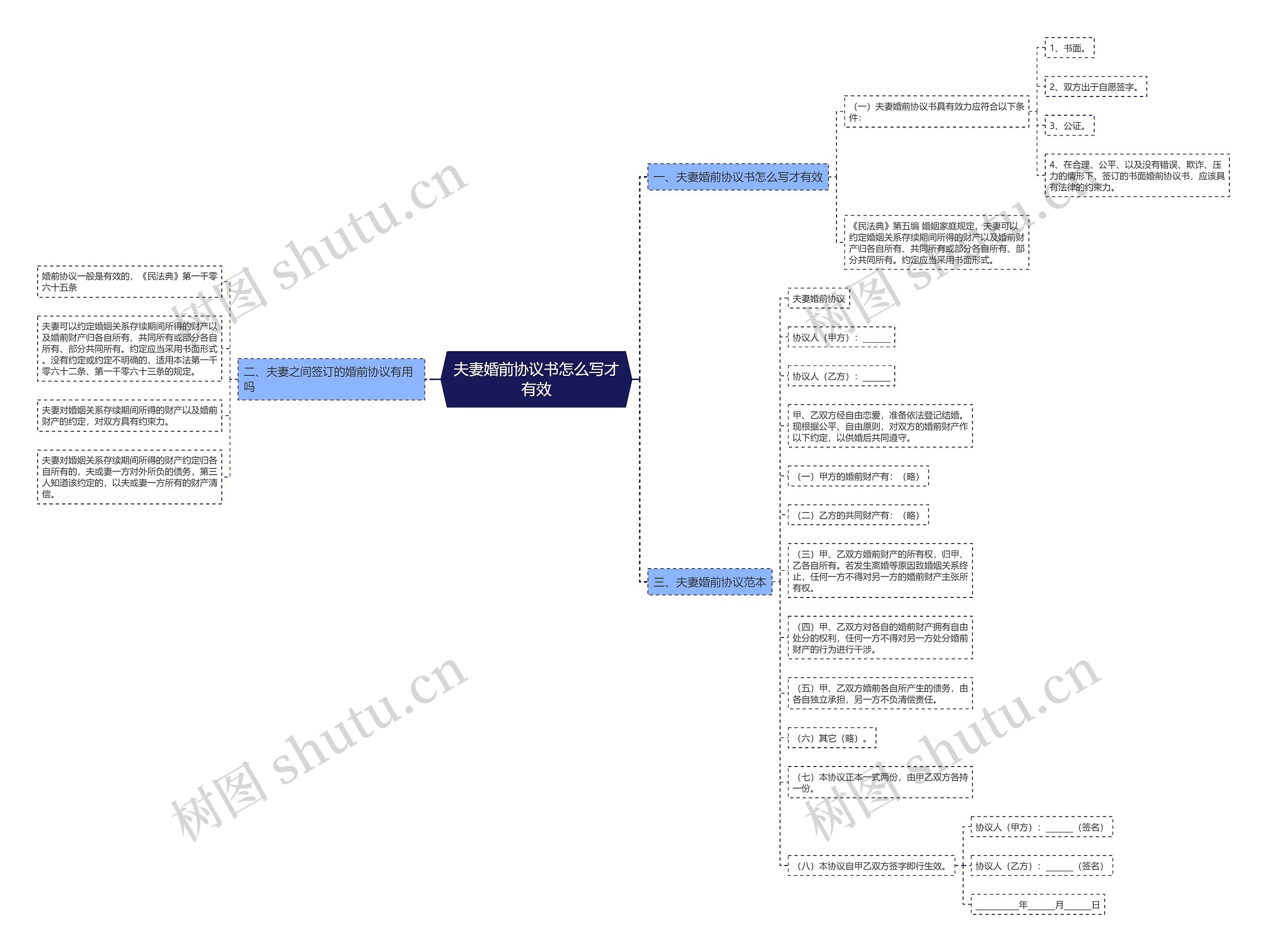 夫妻婚前协议书怎么写才有效思维导图