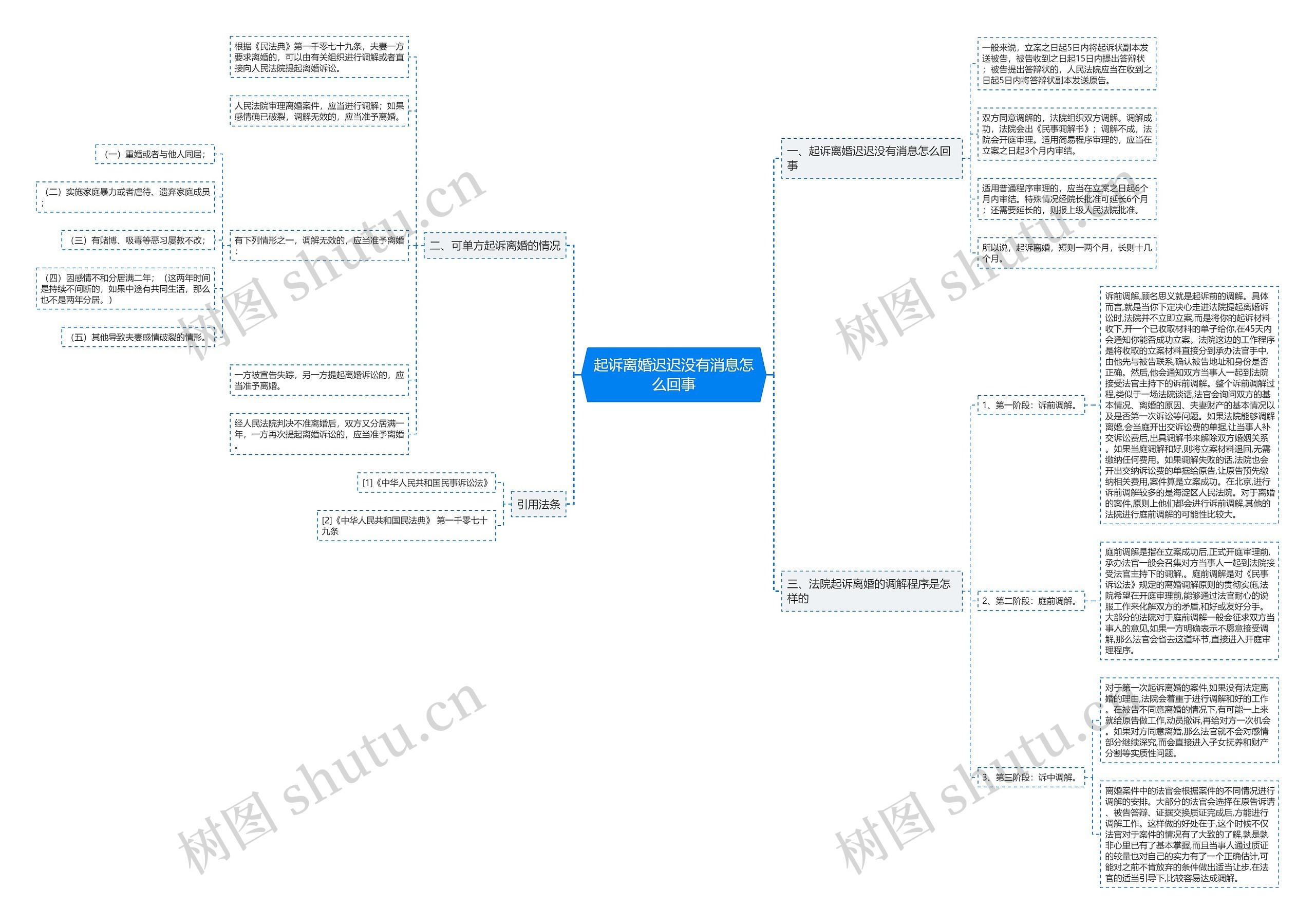 起诉离婚迟迟没有消息怎么回事思维导图