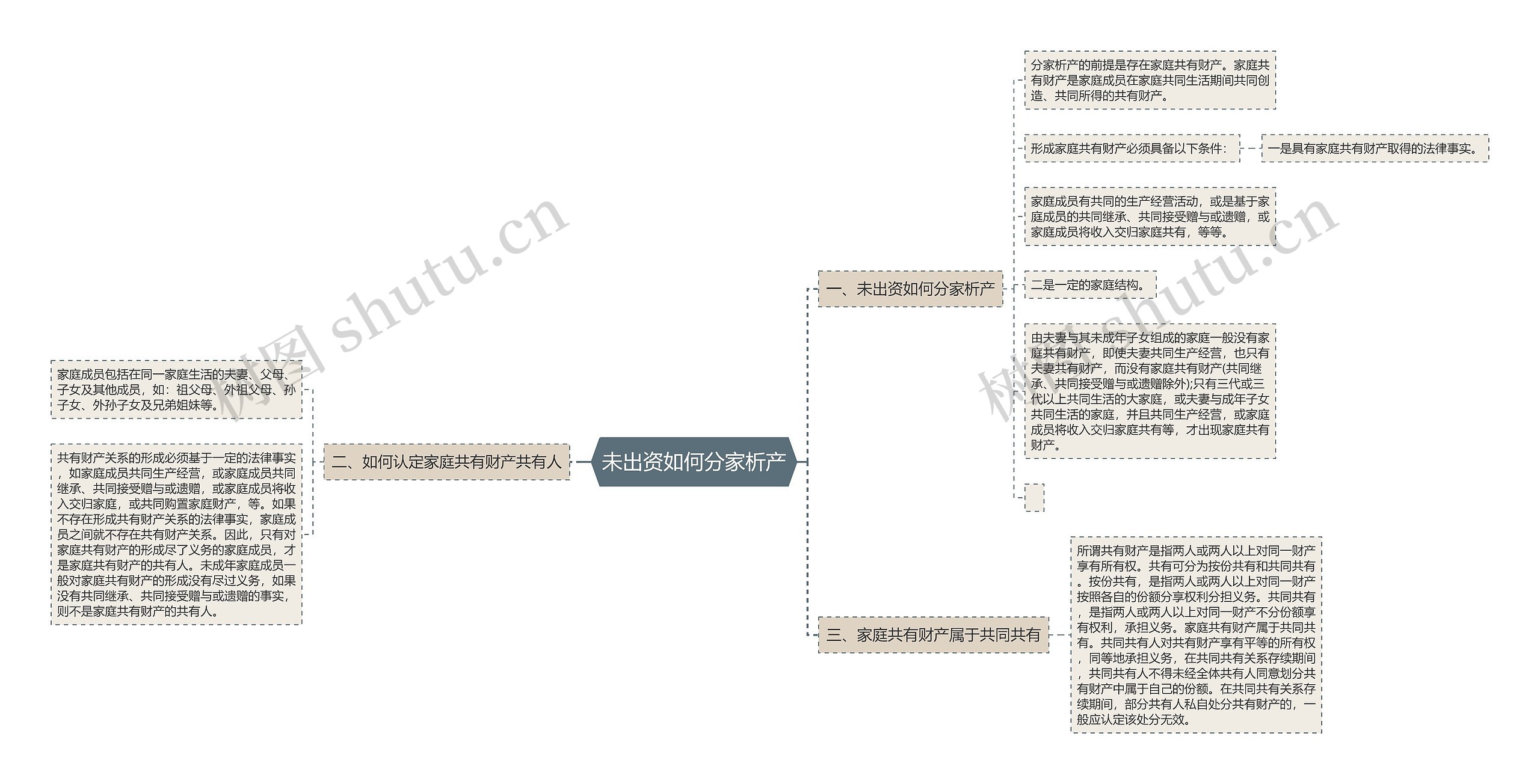 未出资如何分家析产思维导图