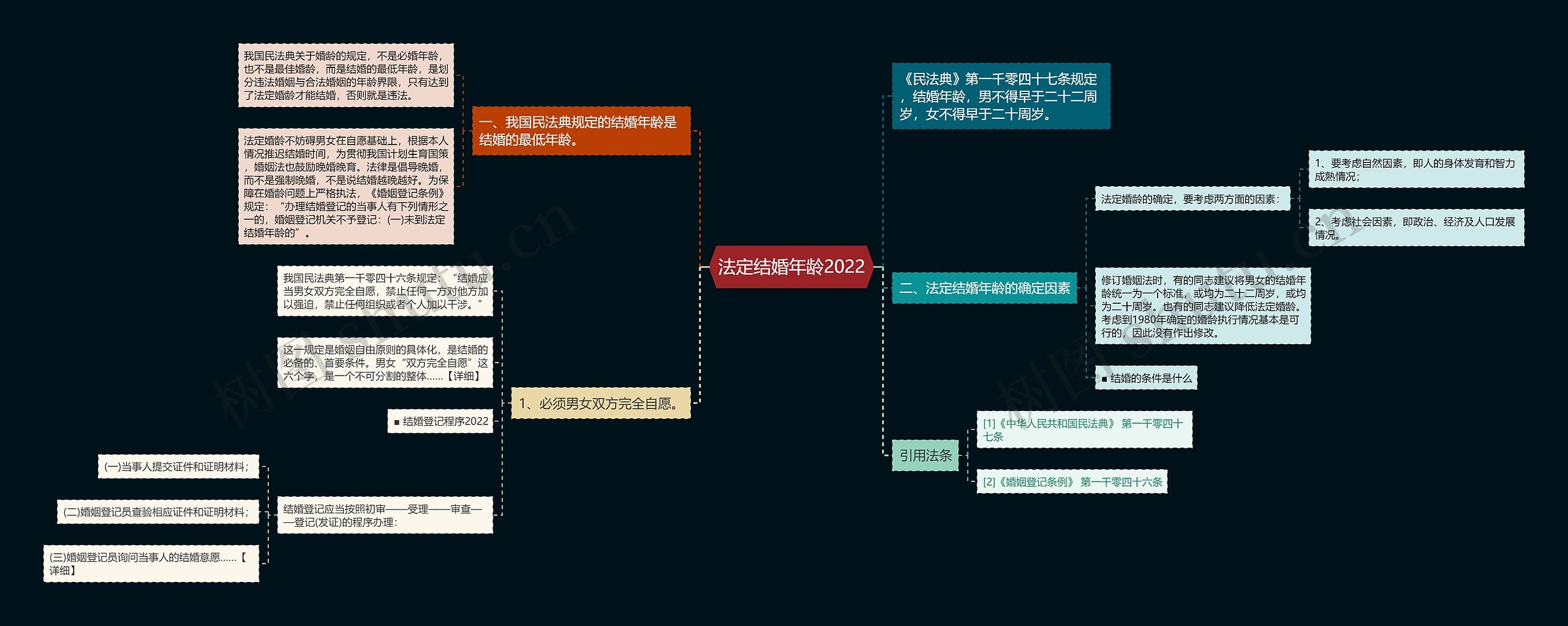 法定结婚年龄2022思维导图