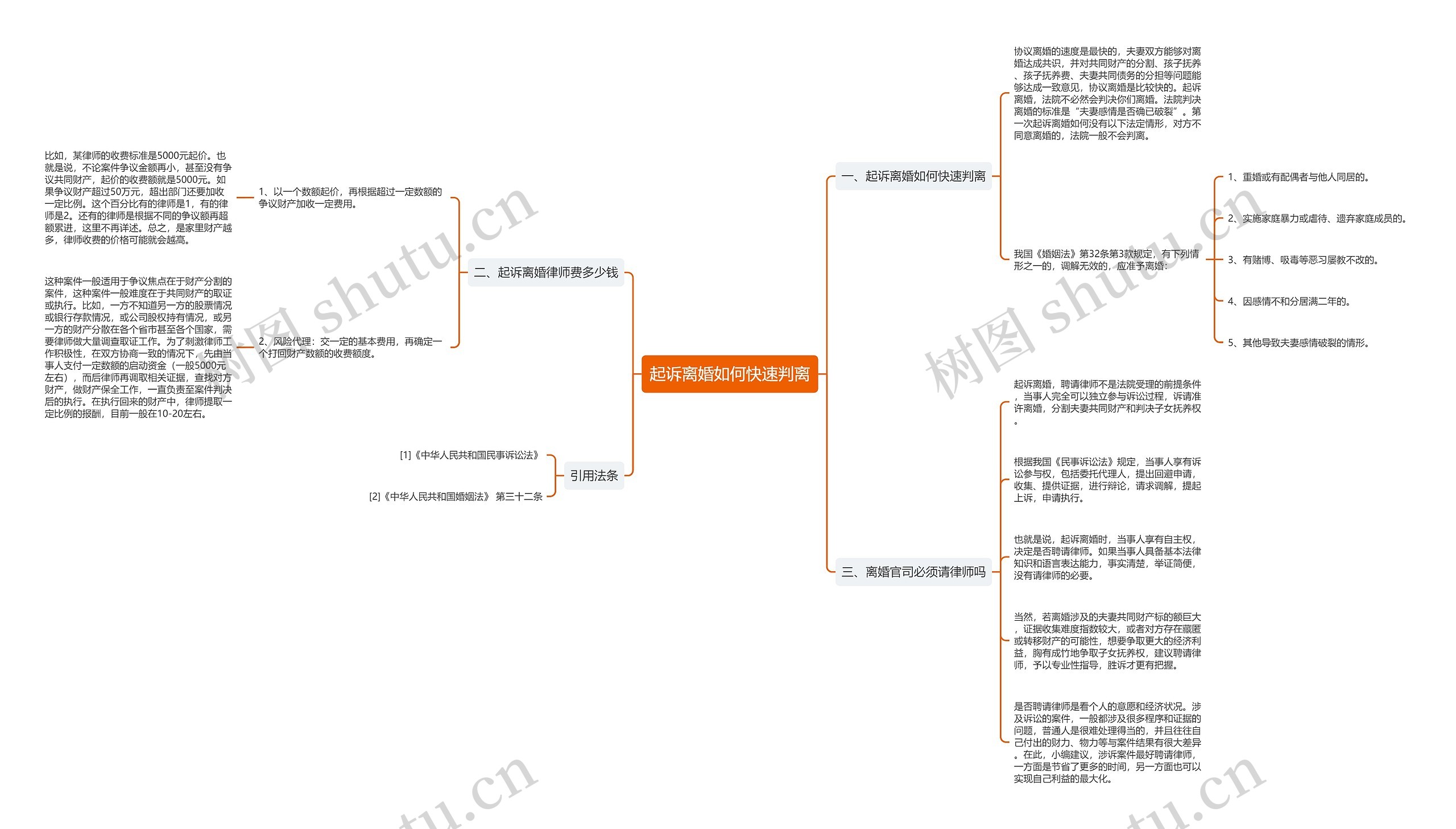 起诉离婚如何快速判离思维导图