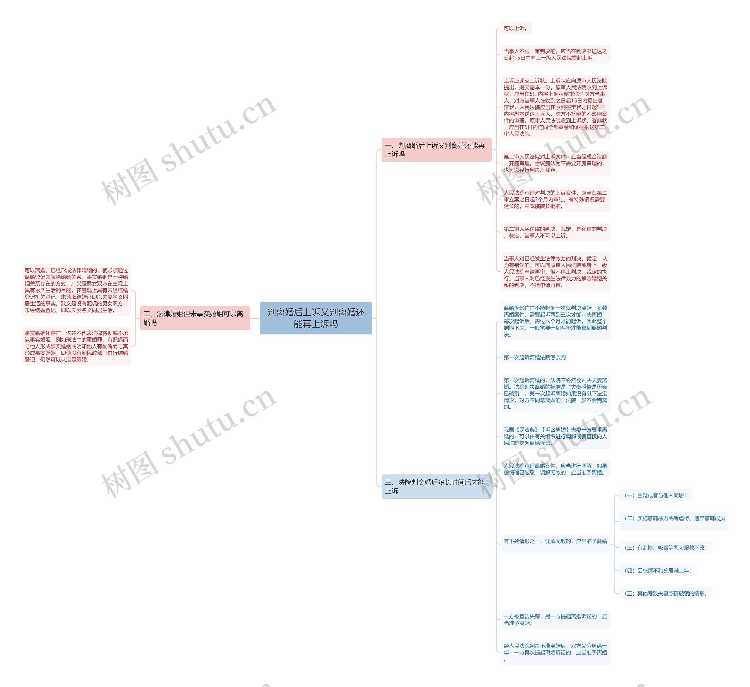 判离婚后上诉又判离婚还能再上诉吗思维导图
