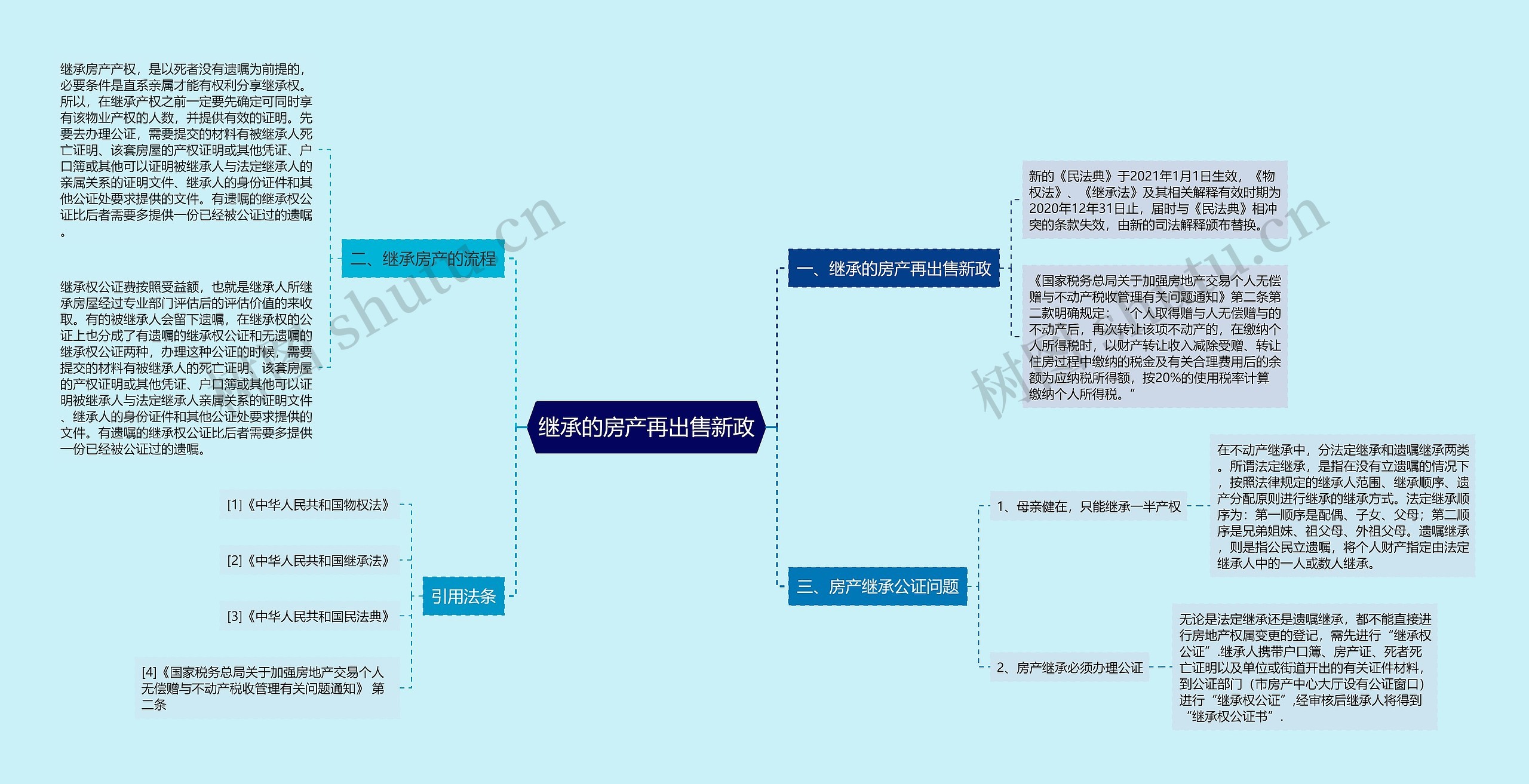 继承的房产再出售新政思维导图