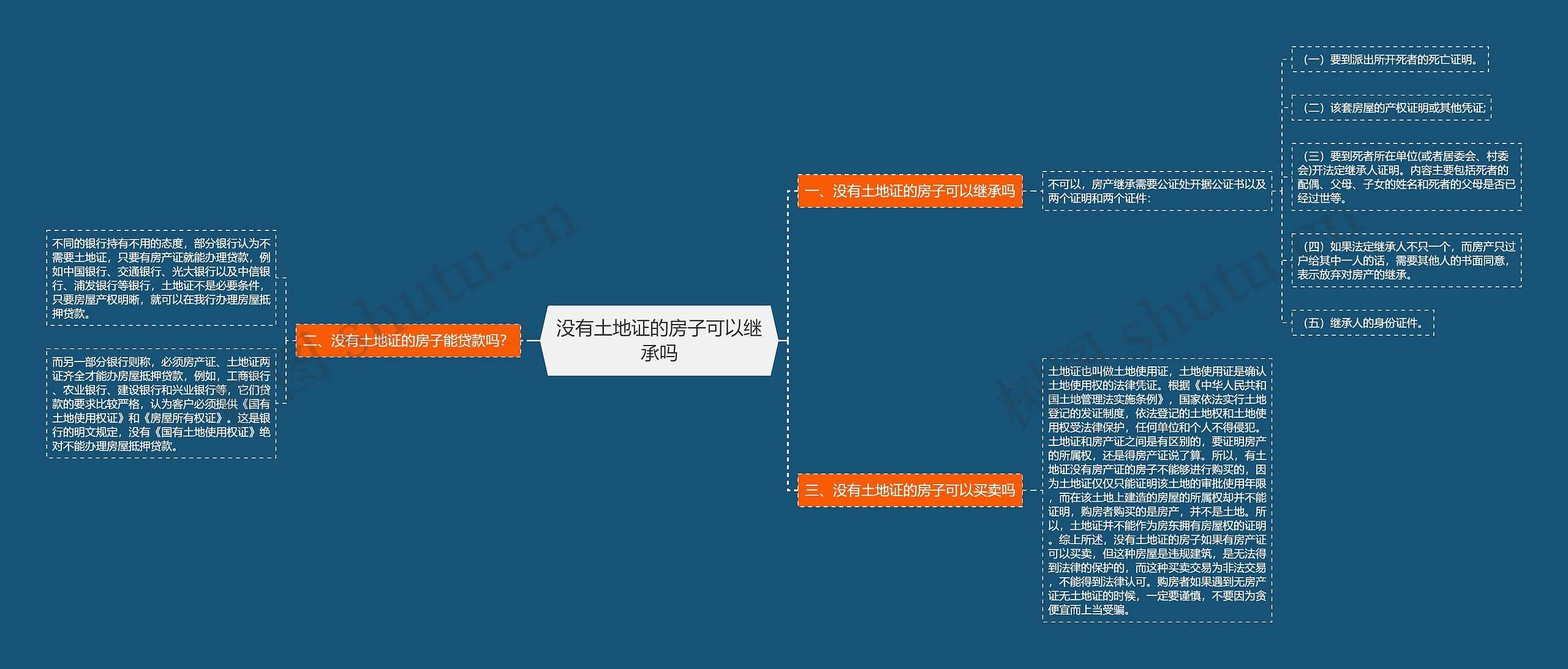 没有土地证的房子可以继承吗思维导图