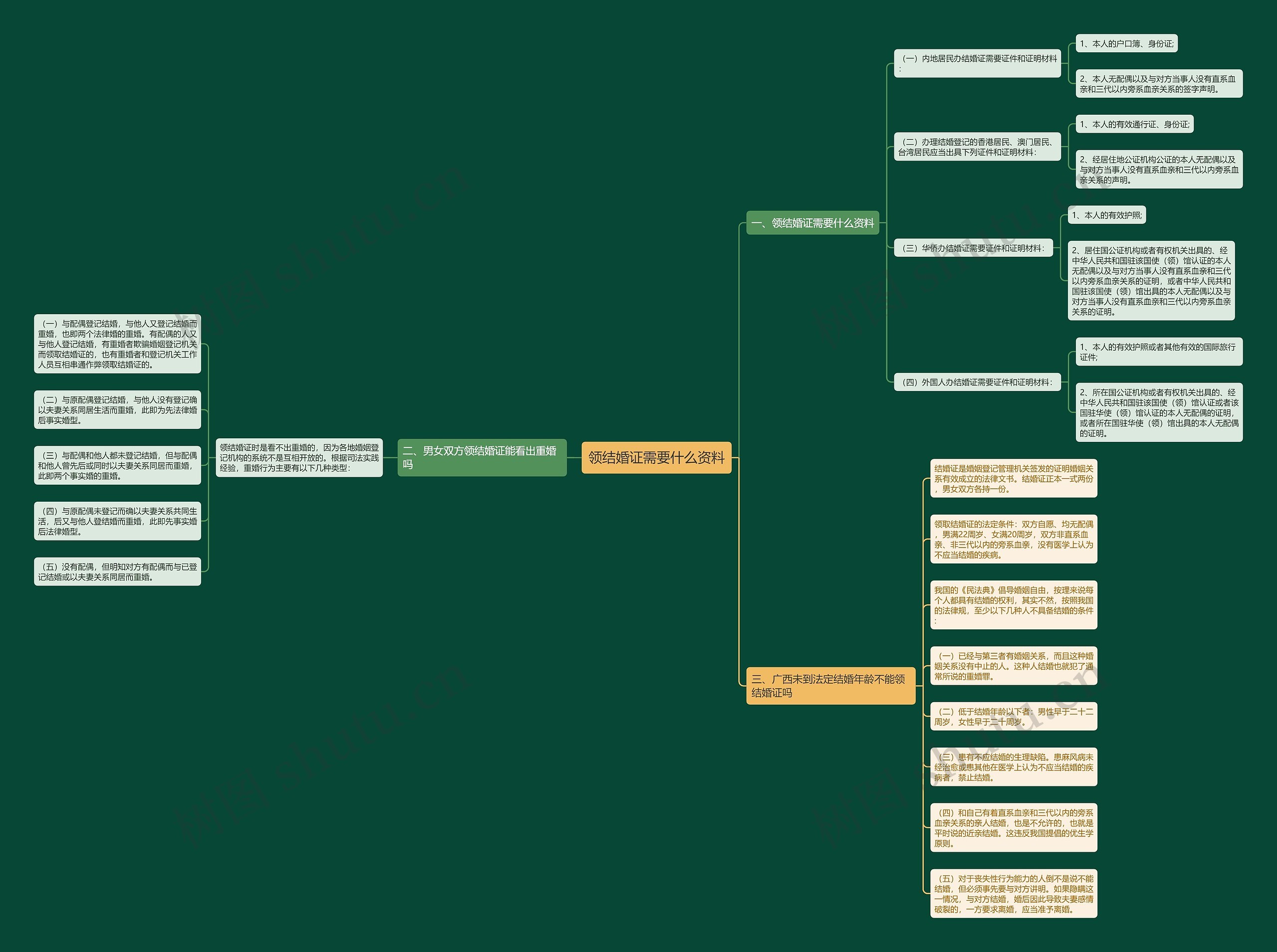 领结婚证需要什么资料思维导图