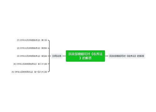 民政部婚姻司对《收养法》的解答