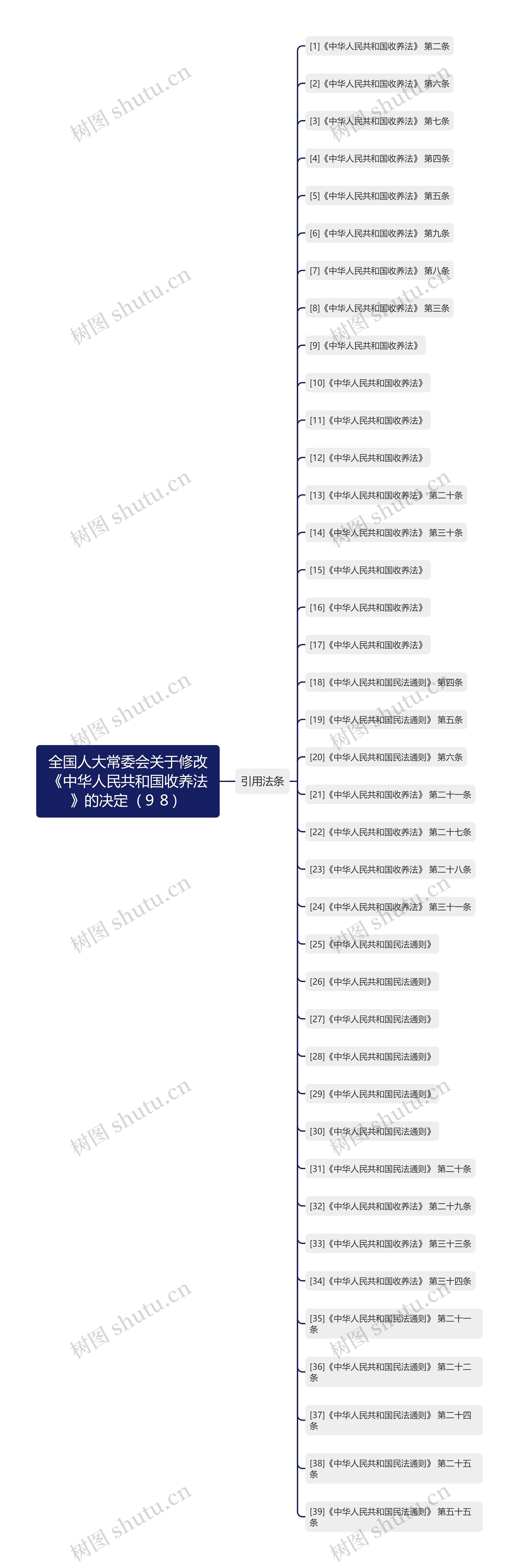 全国人大常委会关于修改《中华人民共和国收养法》的决定（９８）思维导图