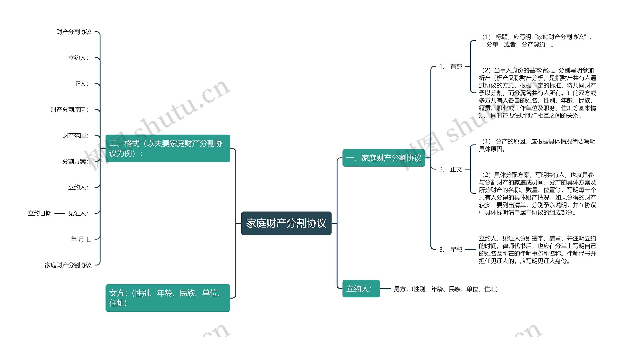 家庭财产分割协议思维导图