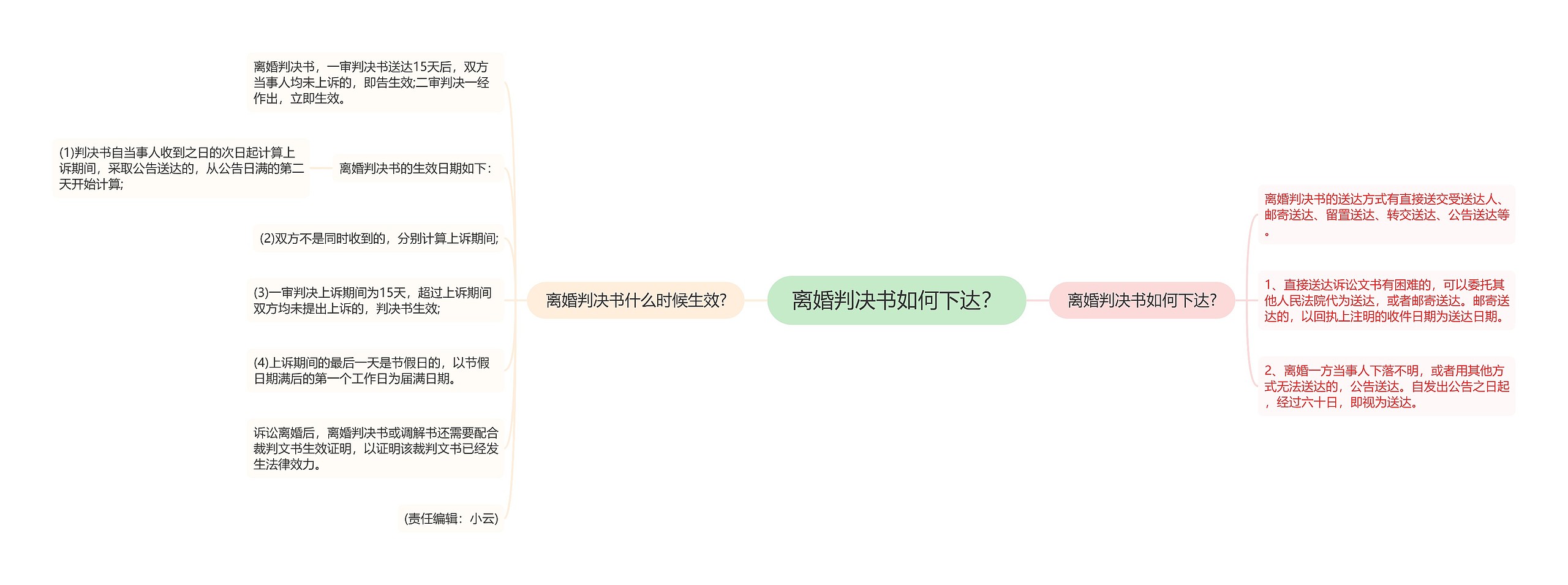 离婚判决书如何下达？思维导图