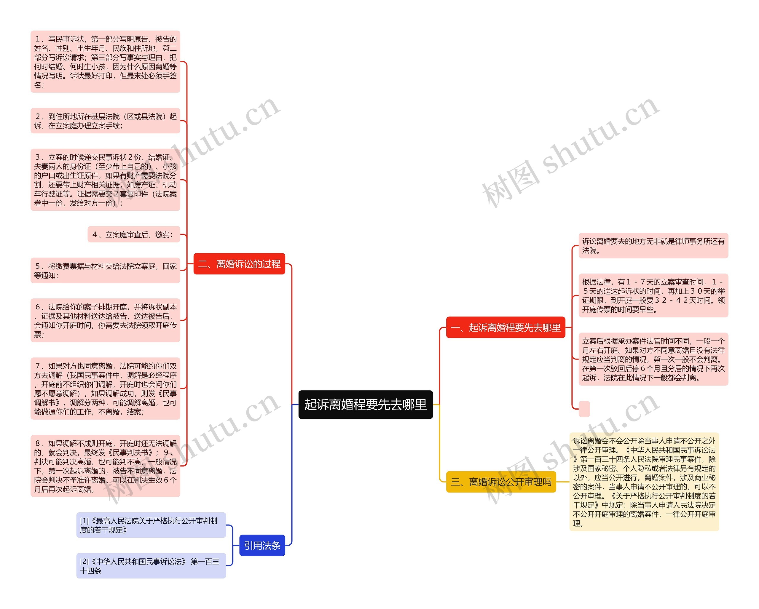 起诉离婚程要先去哪里思维导图