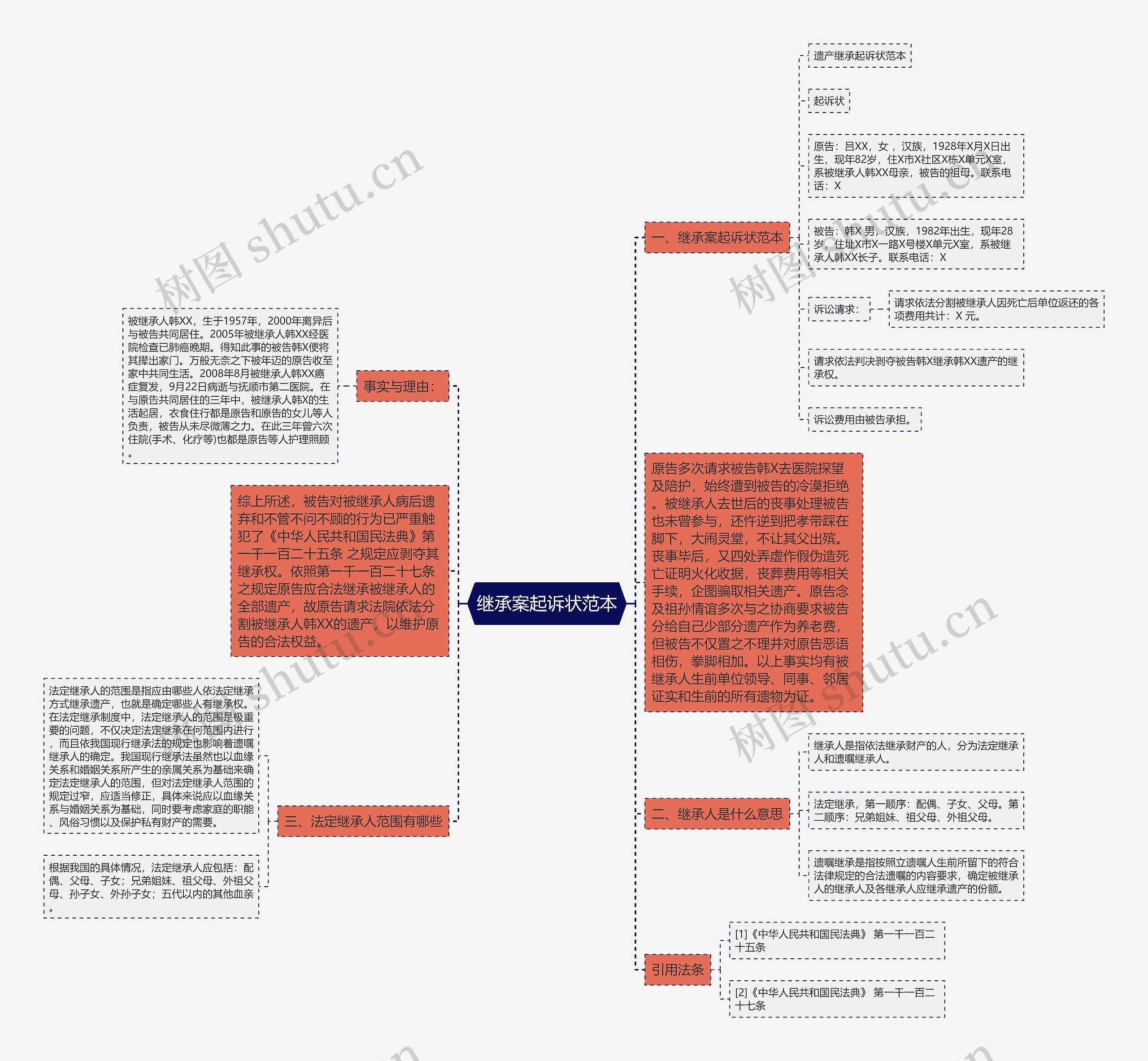 继承案起诉状范本思维导图