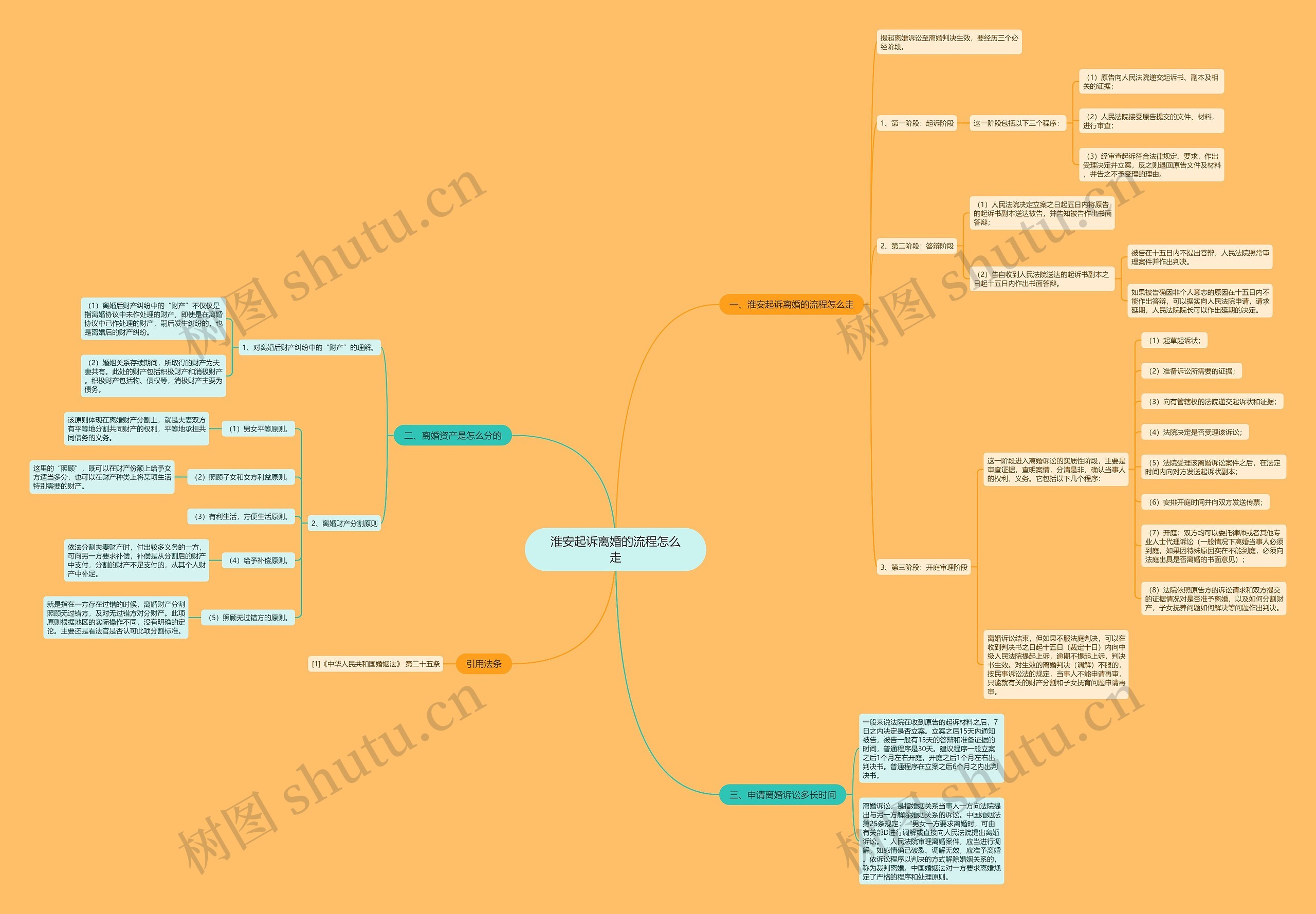 淮安起诉离婚的流程怎么走思维导图