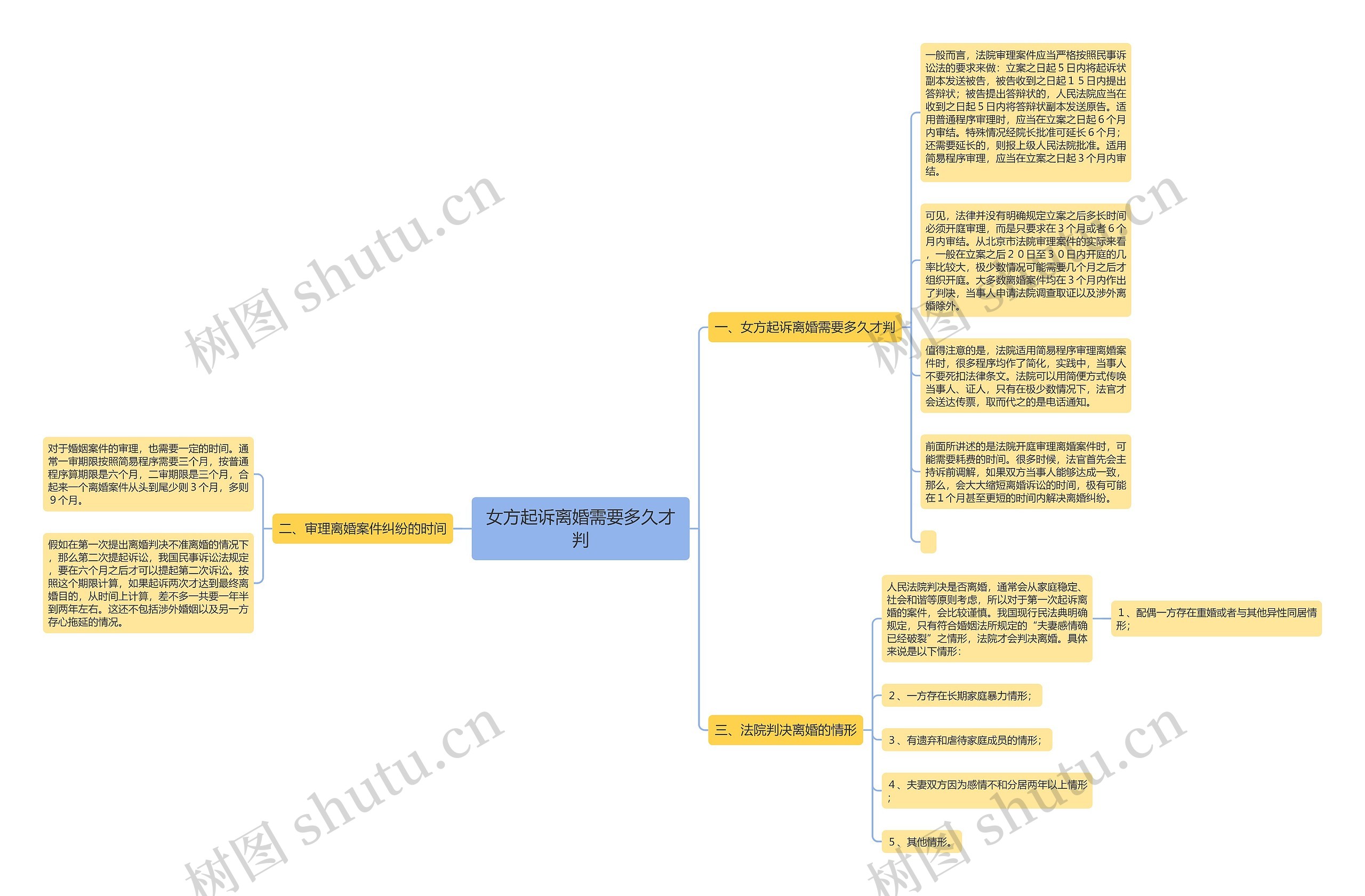 女方起诉离婚需要多久才判思维导图