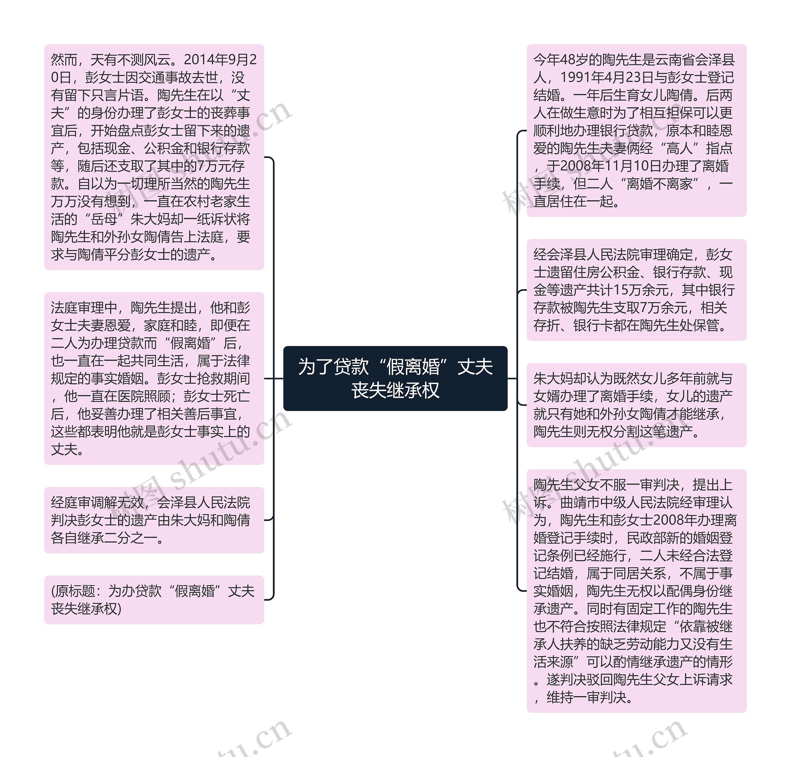 为了贷款“假离婚”丈夫丧失继承权思维导图