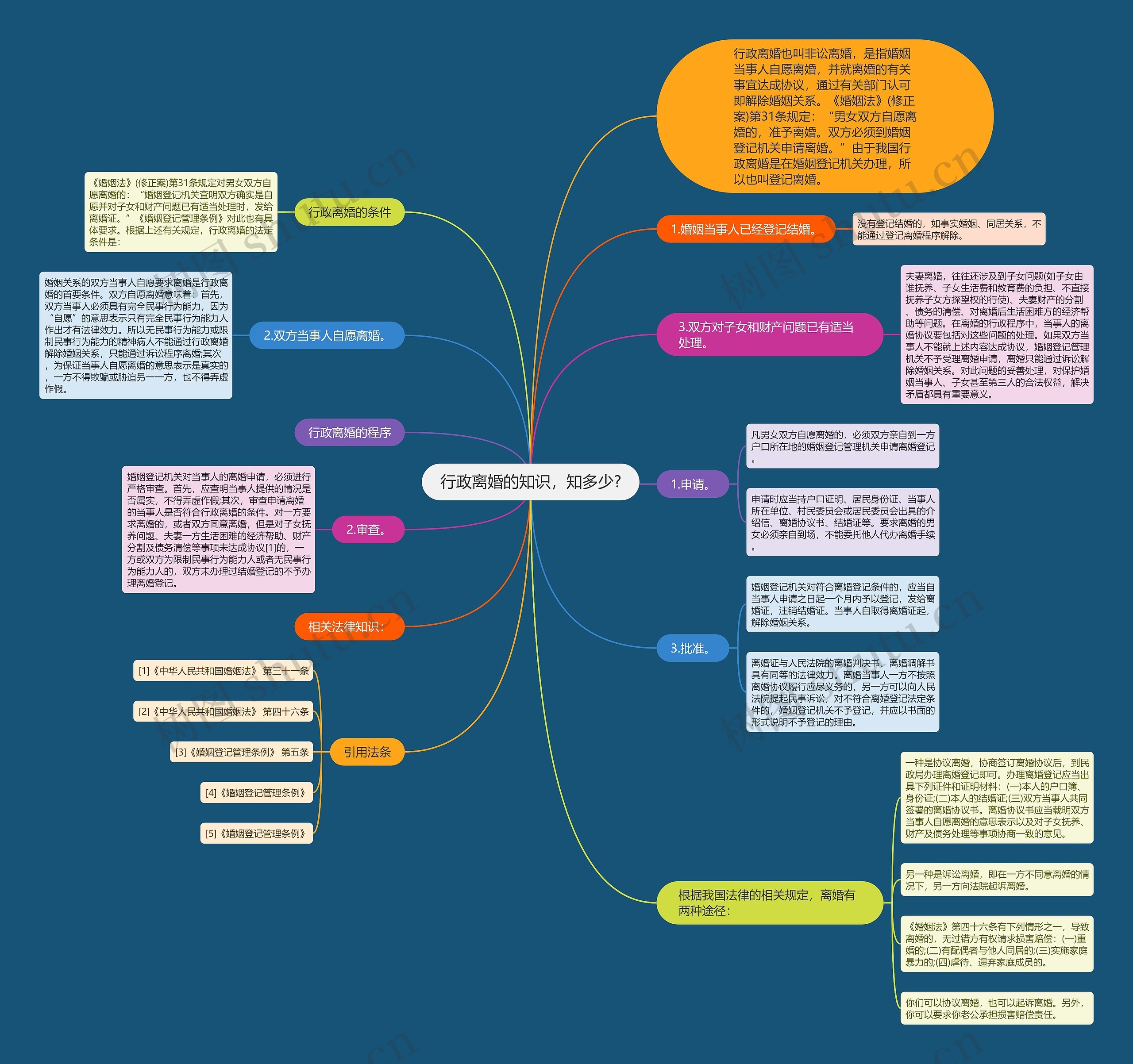 行政离婚的知识，知多少?思维导图