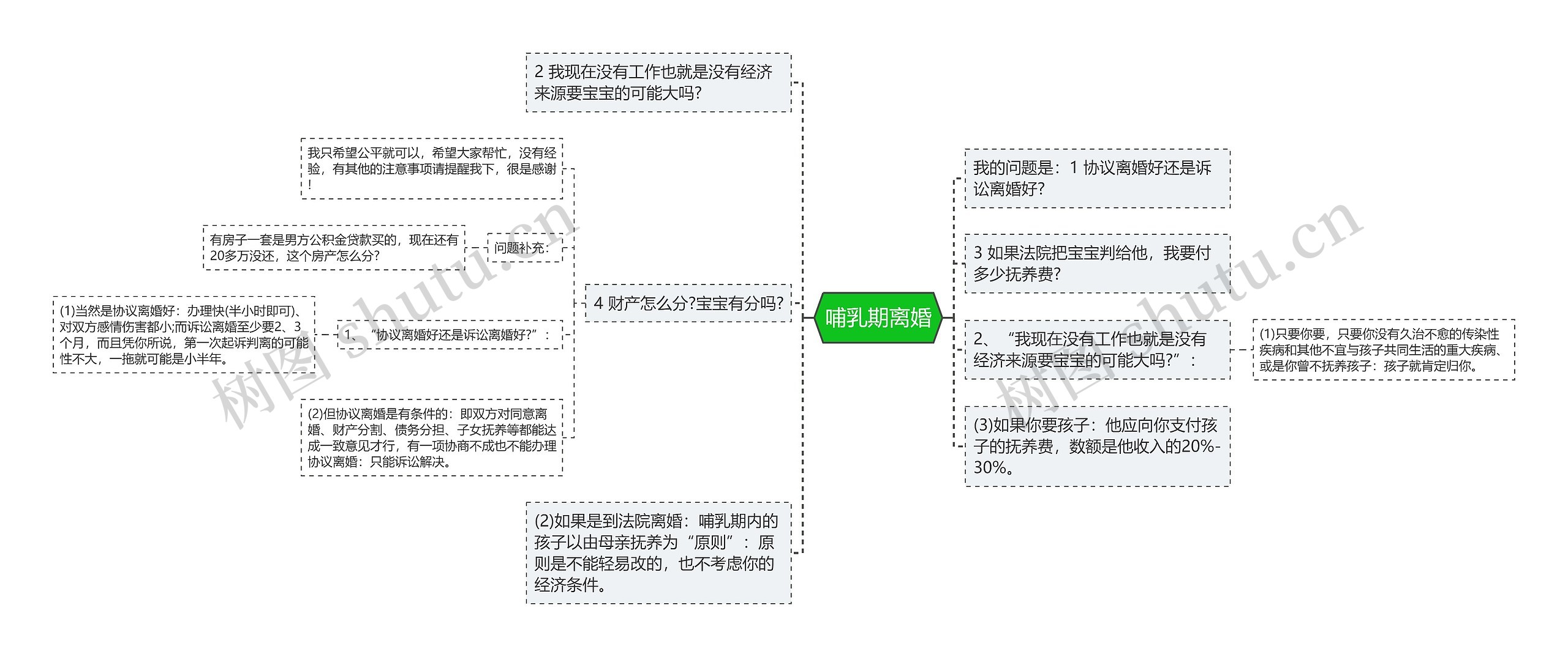 哺乳期离婚思维导图