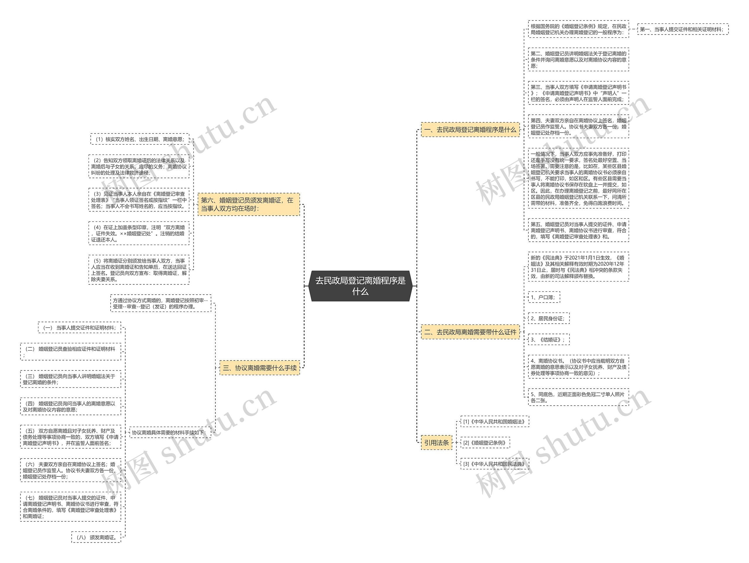 去民政局登记离婚程序是什么思维导图