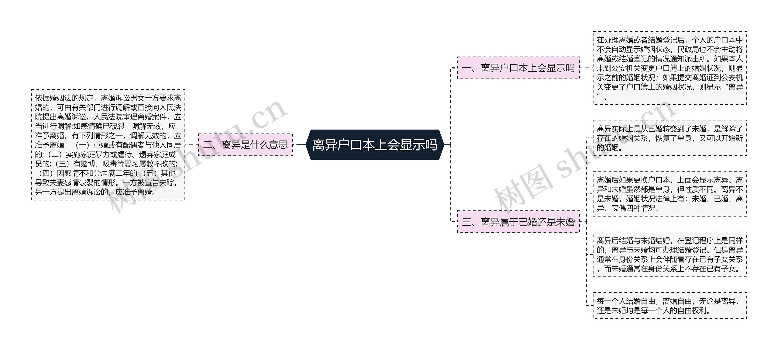 离异户口本上会显示吗思维导图