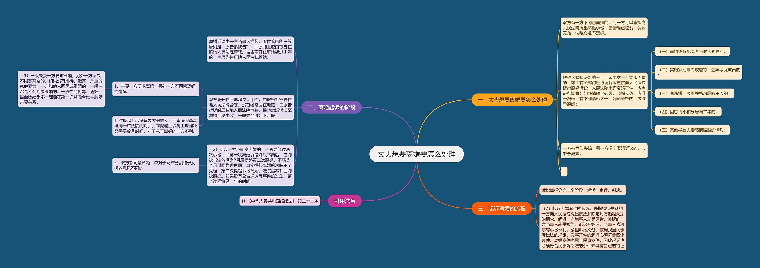 丈夫想要离婚要怎么处理思维导图