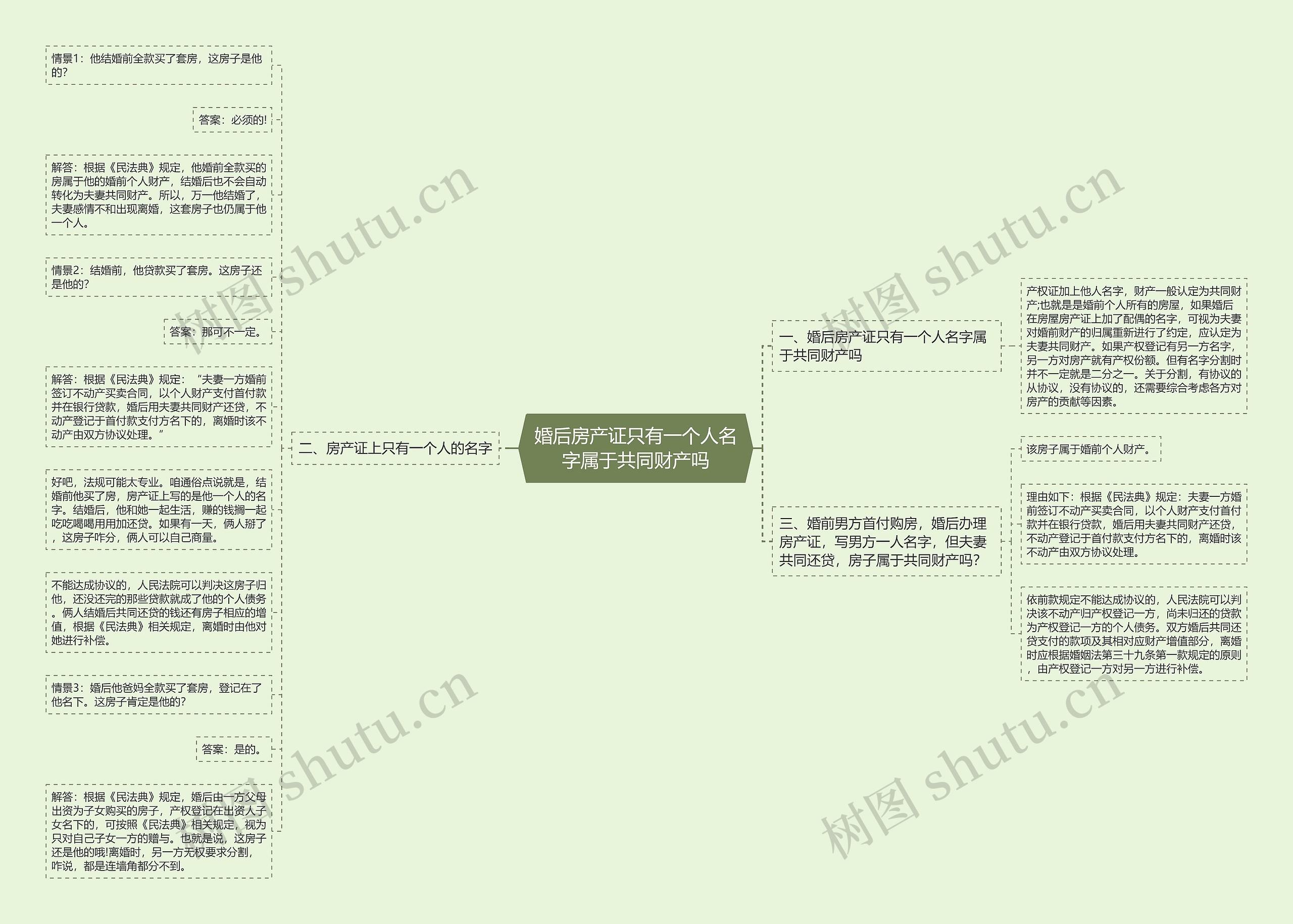 婚后房产证只有一个人名字属于共同财产吗思维导图