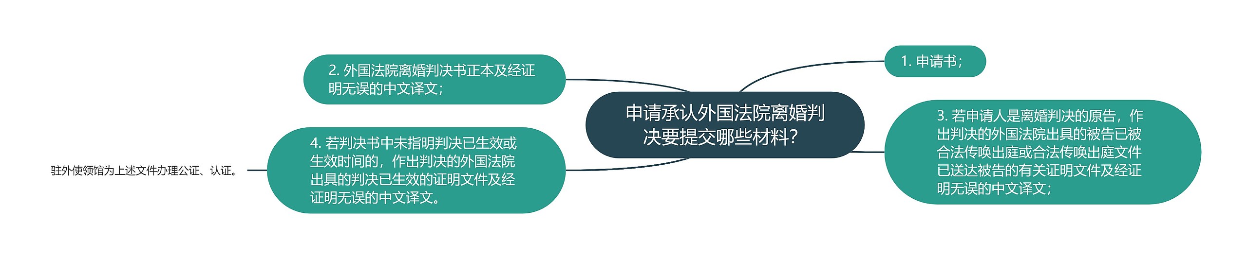 申请承认外国法院离婚判决要提交哪些材料？思维导图