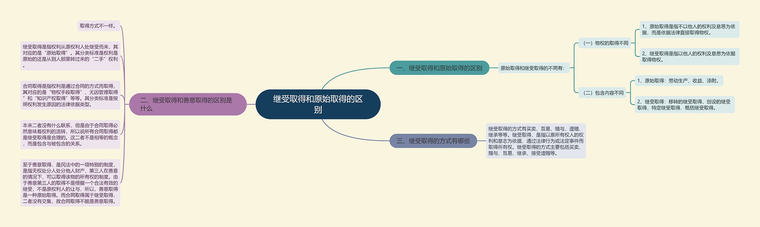 继受取得和原始取得的区别