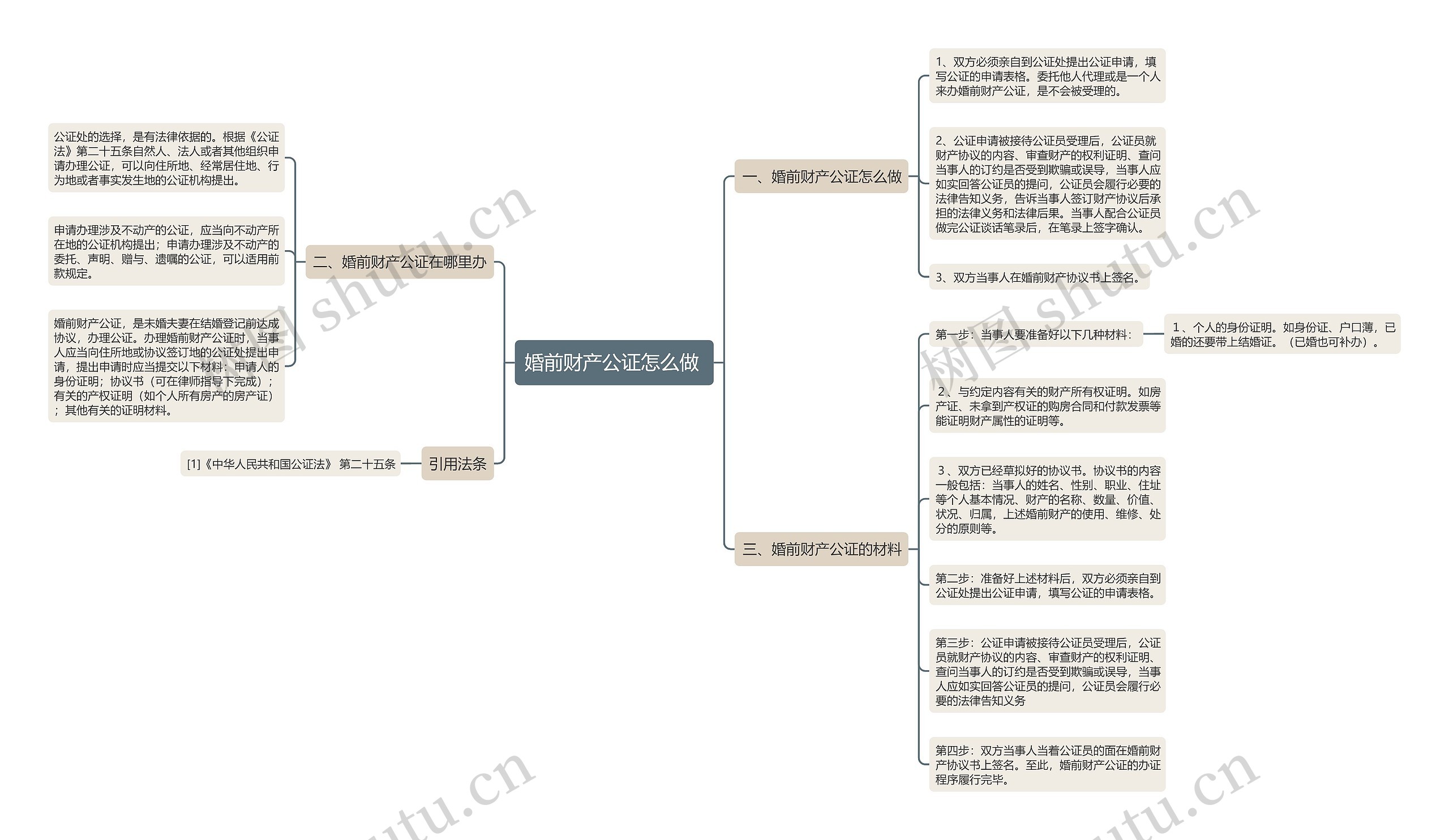 婚前财产公证怎么做 思维导图