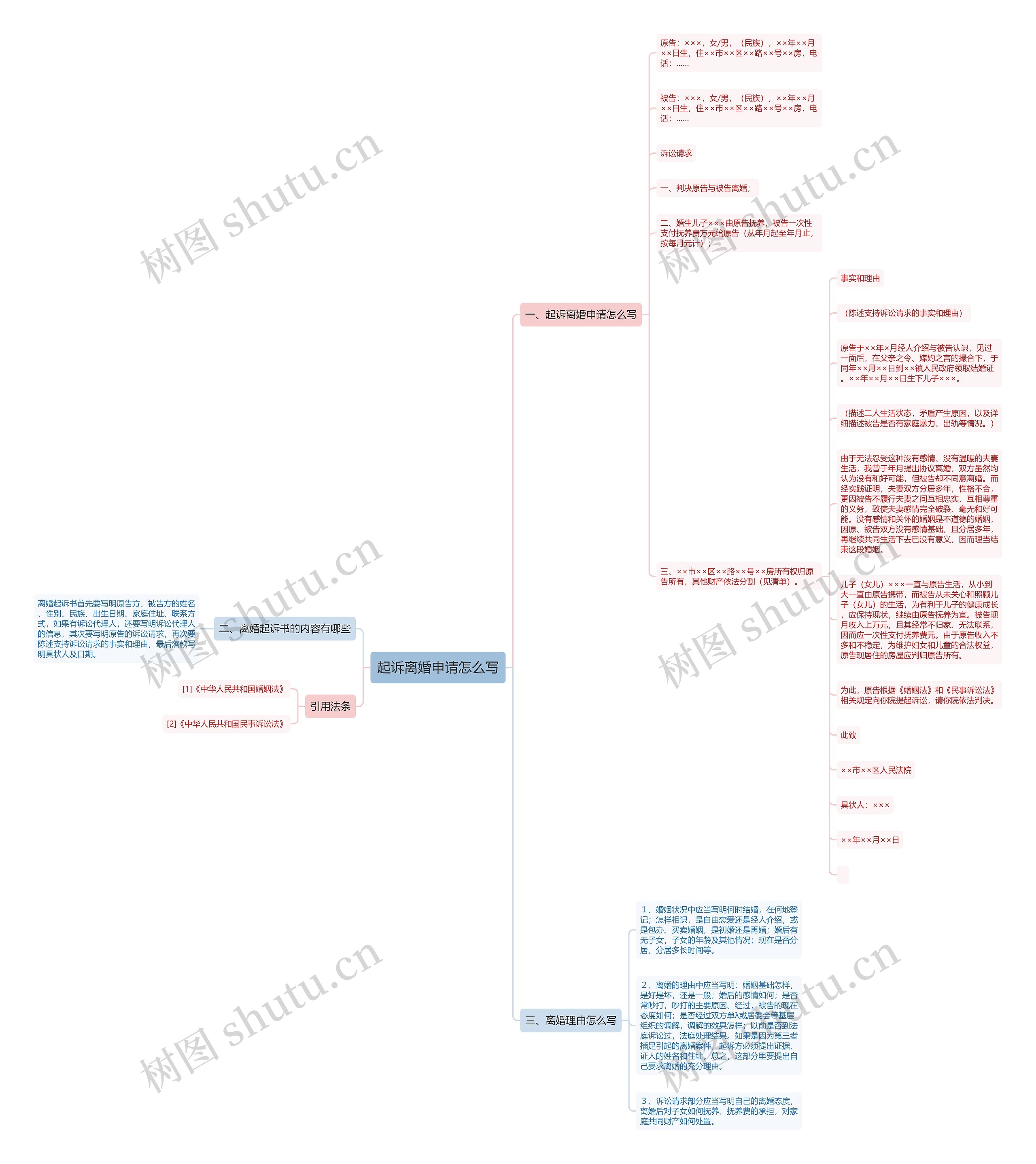 起诉离婚申请怎么写思维导图