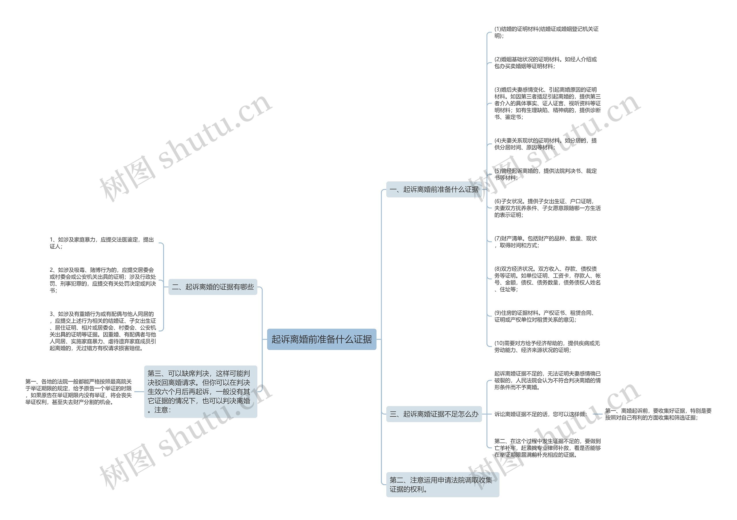 起诉离婚前准备什么证据思维导图