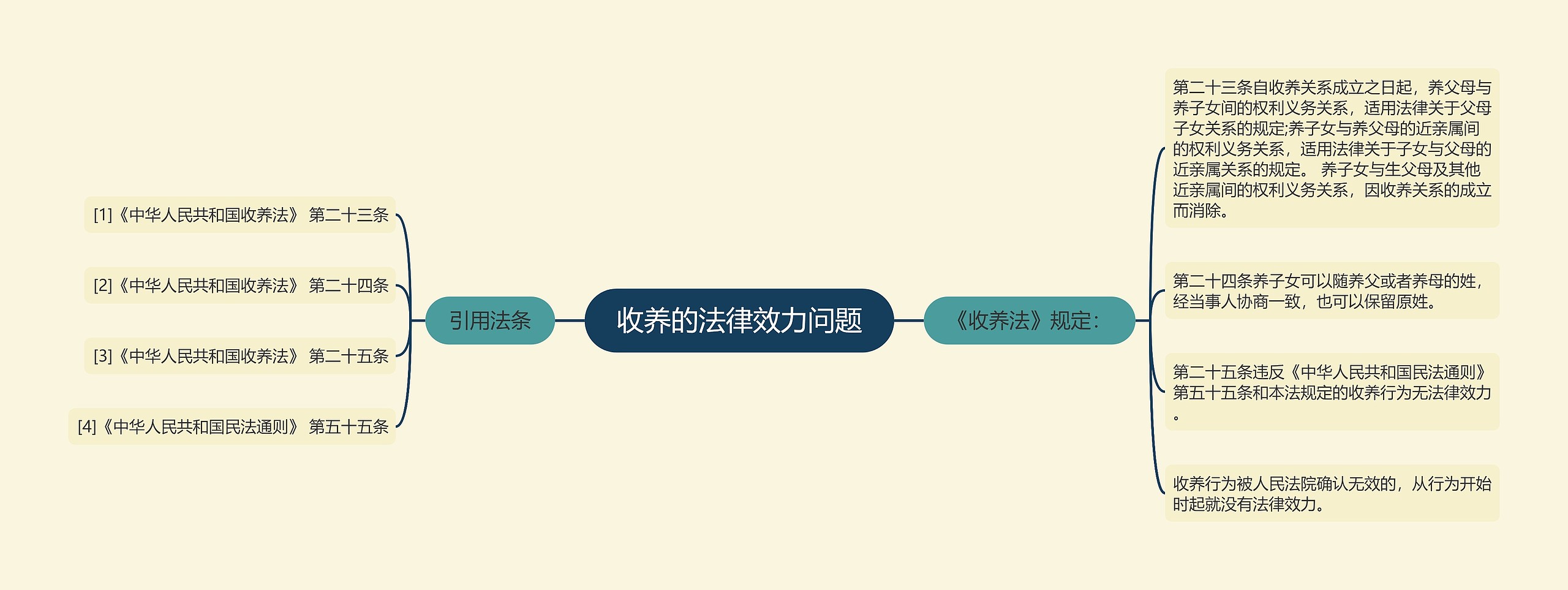 收养的法律效力问题思维导图