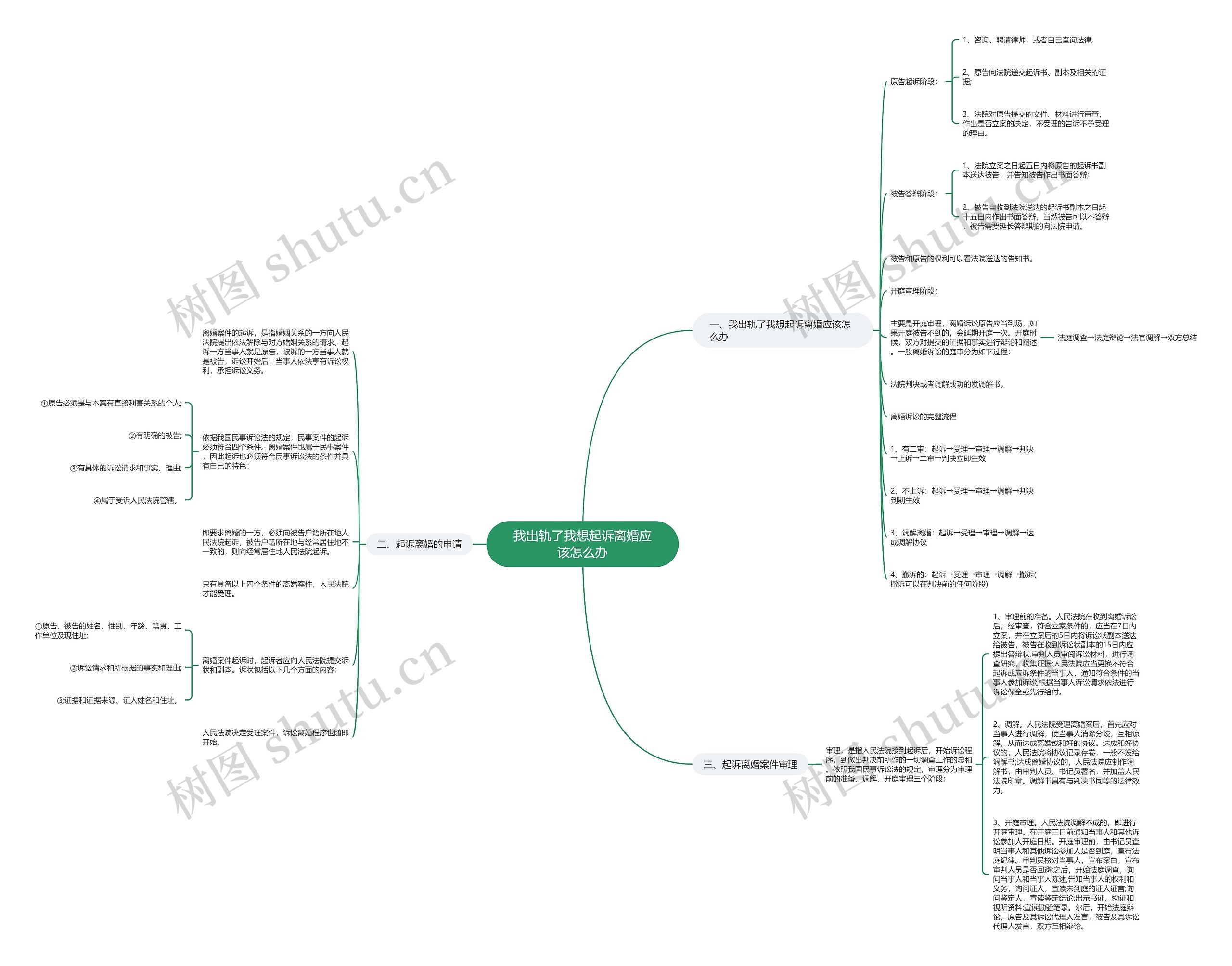 我出轨了我想起诉离婚应该怎么办思维导图